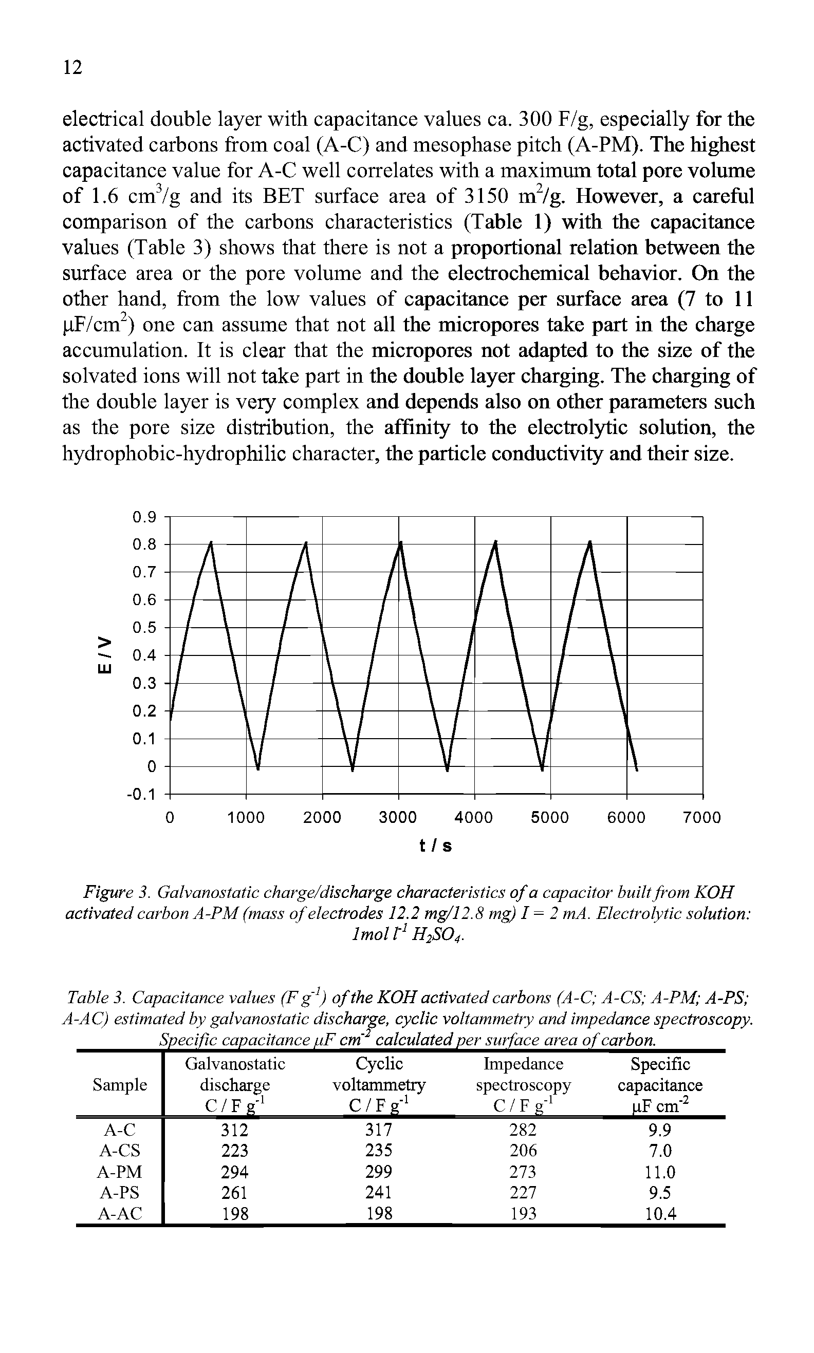 Table 3. Capacitance values (F g1) of the KOH activated carbons (A-C A-CS A-PM A-PS A-AC) estimated by galvanostatic discharge, cyclic voltammetry and impedance spectroscopy. ecific ca acitancejiF m alculated erjurfdceareao carbon.