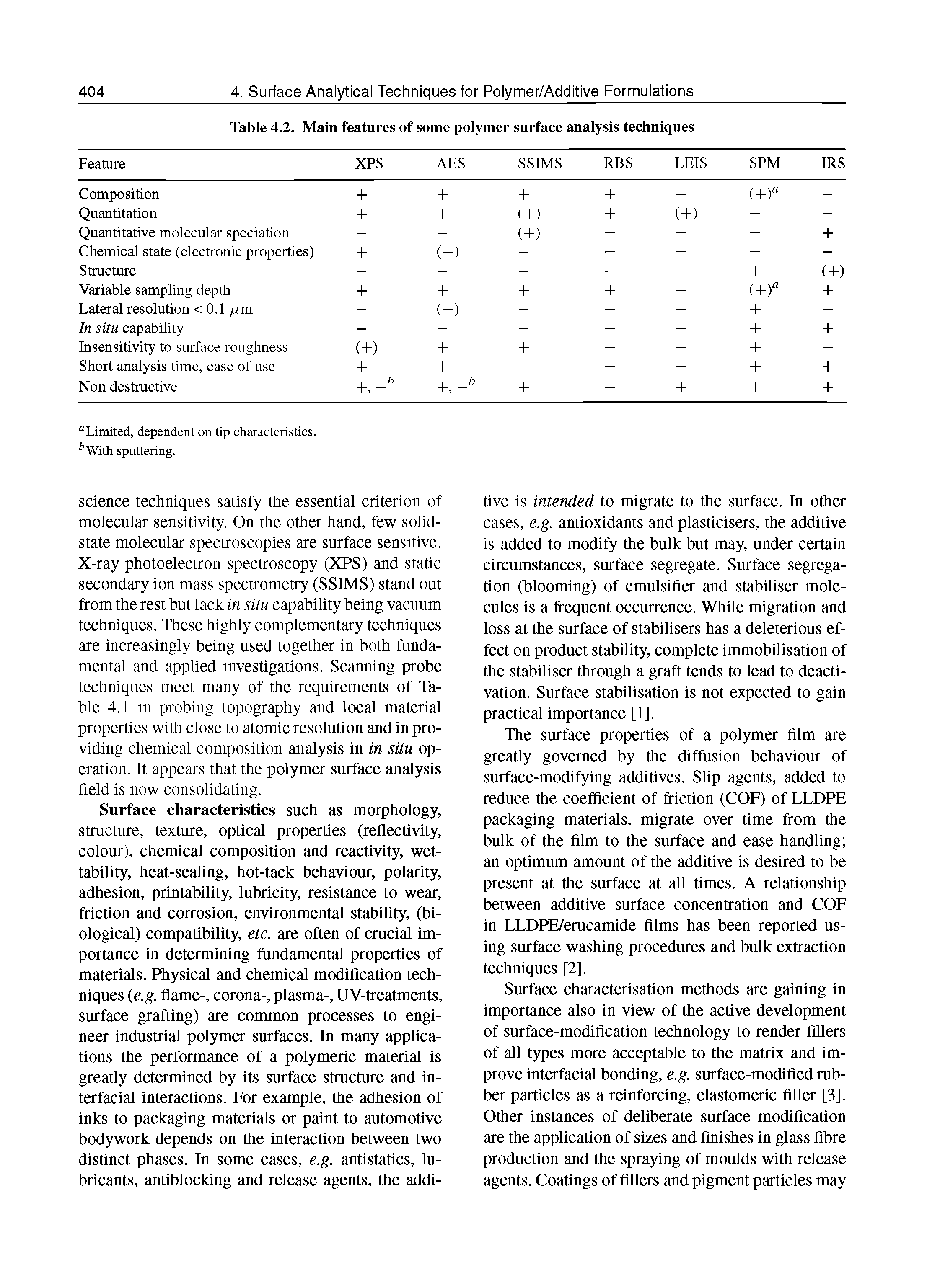 Table 4.2. Main features of some polymer surface analysis techniques ...