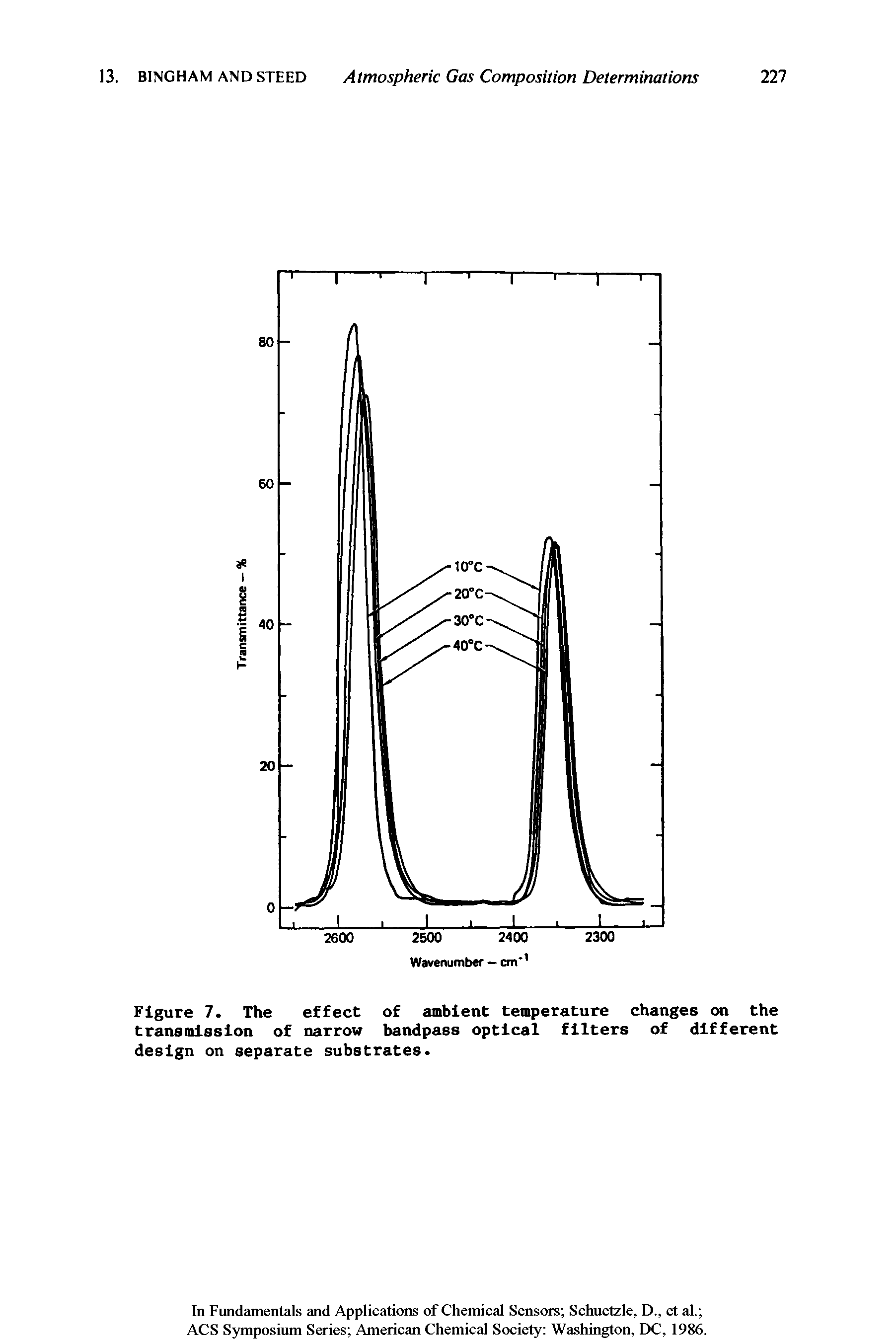 Figure 7. The effect of ambient temperature changes on the transmission of narrow bandpass optical filters of different design on separate substrates.