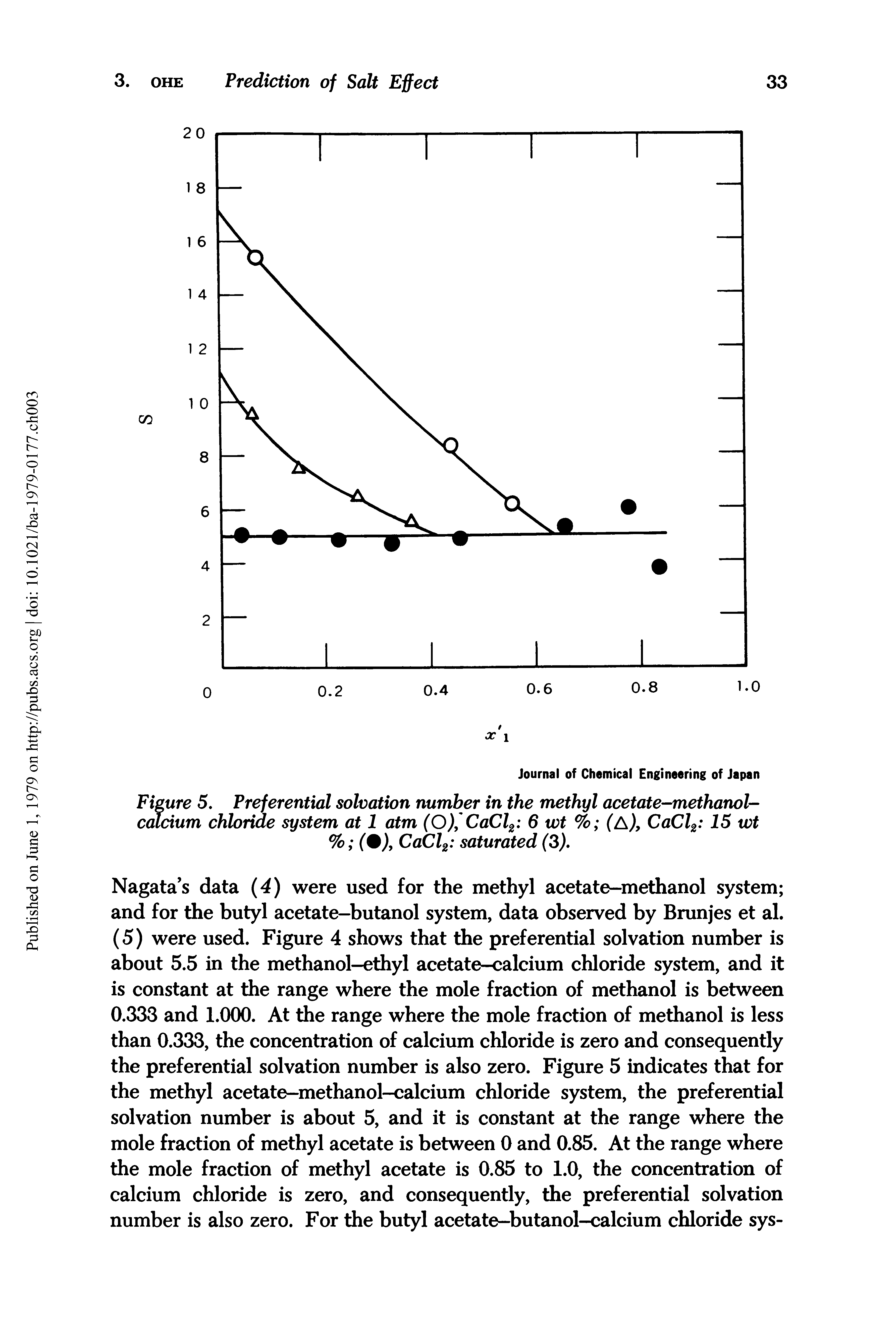 Figure 5. Preferential solvation number in the methyl acetate-methanol-calcium chloride system at 1 atm (O), CaCl2 6 tot % (A), CaCl2 15 wt % (0), CaCl2 saturated (5).