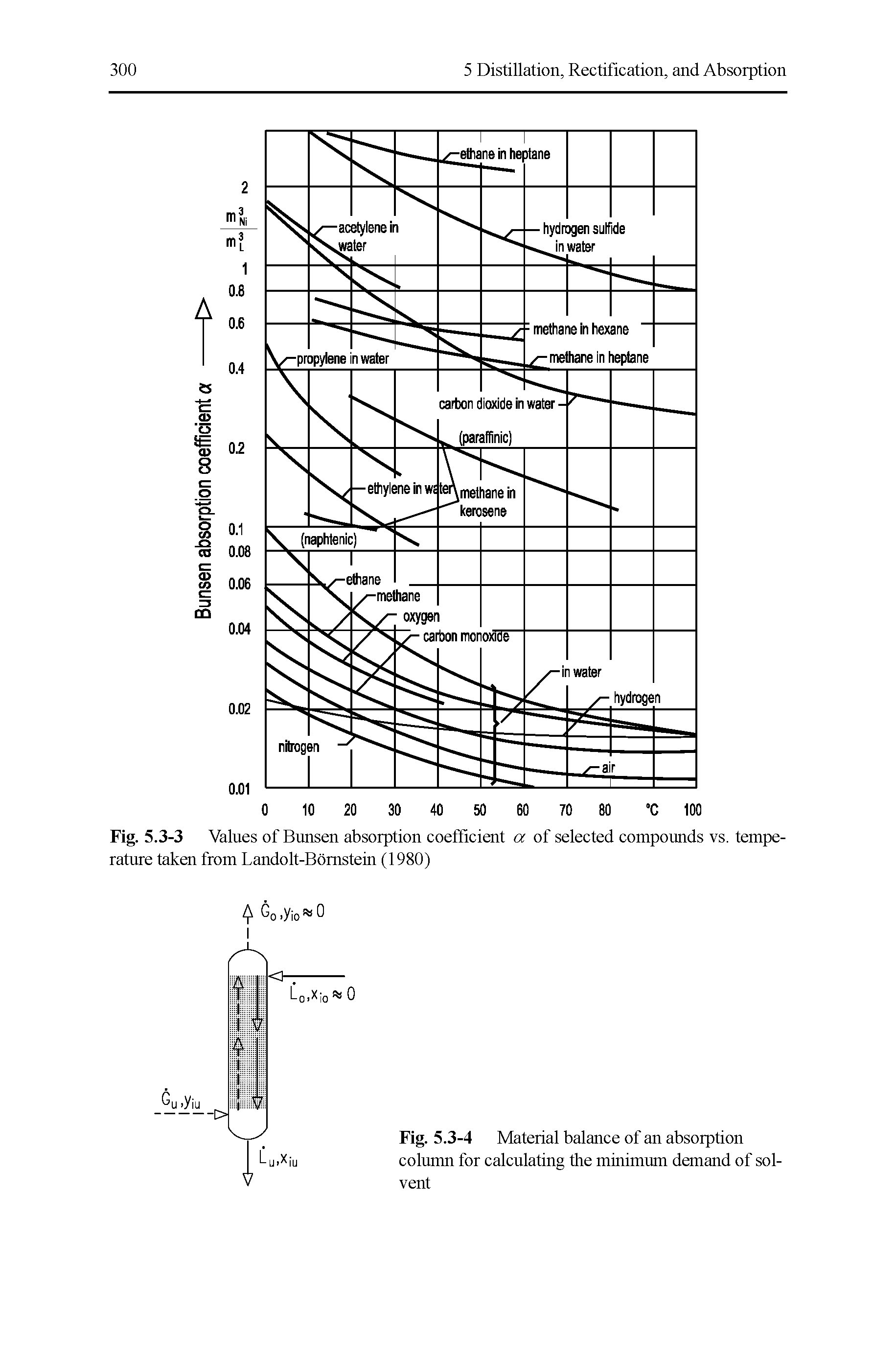 Fig. 5.3-3 Values of Bunsen absorption coefficient a of selected compounds vs. temperature taken from Landolt-Bomstein (1980)...