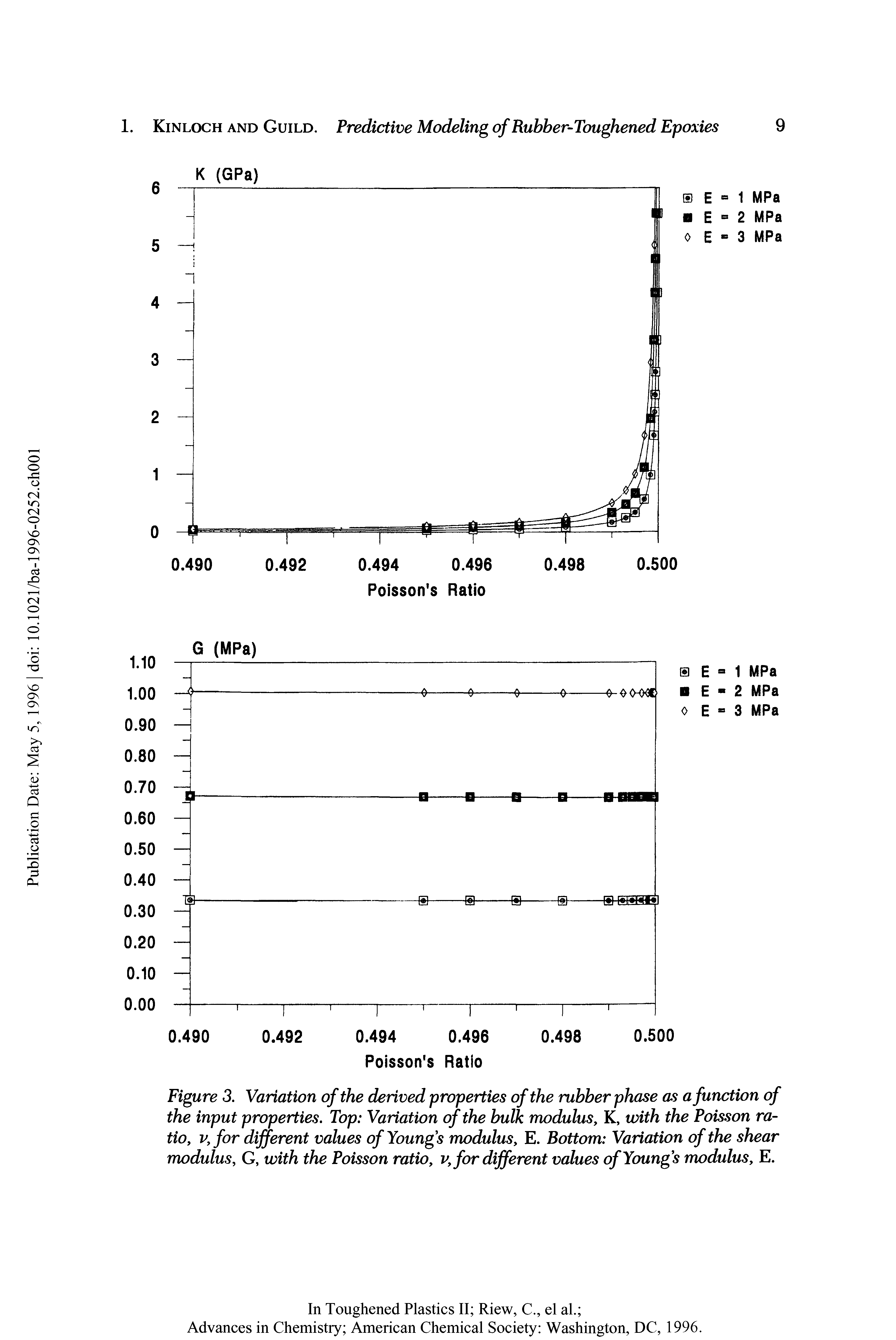 Figure 3. Variation of the derived properties of the rubber phase as a function of the input properties. Top Variation of the bulk modulus, K, with the Poisson ratio, v, for different values of Youngs modulus, E. Bottom Variation of the shear modulus, G, with the Poisson ratio, v, for different values of Youngs modulus, E.