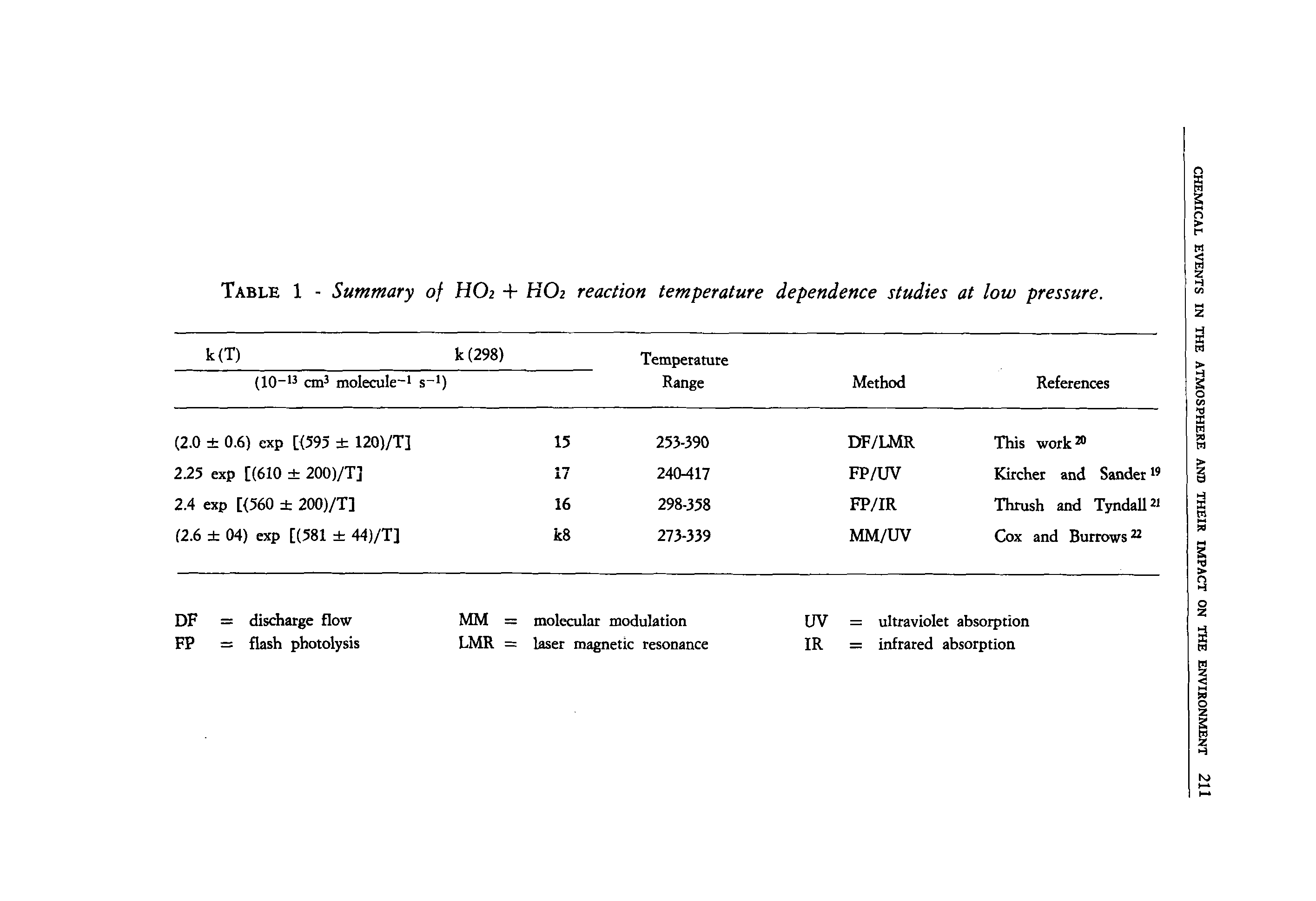 Table 1 - Summary of HO2 + HO2 reaction temperature dependence studies at low pressure.