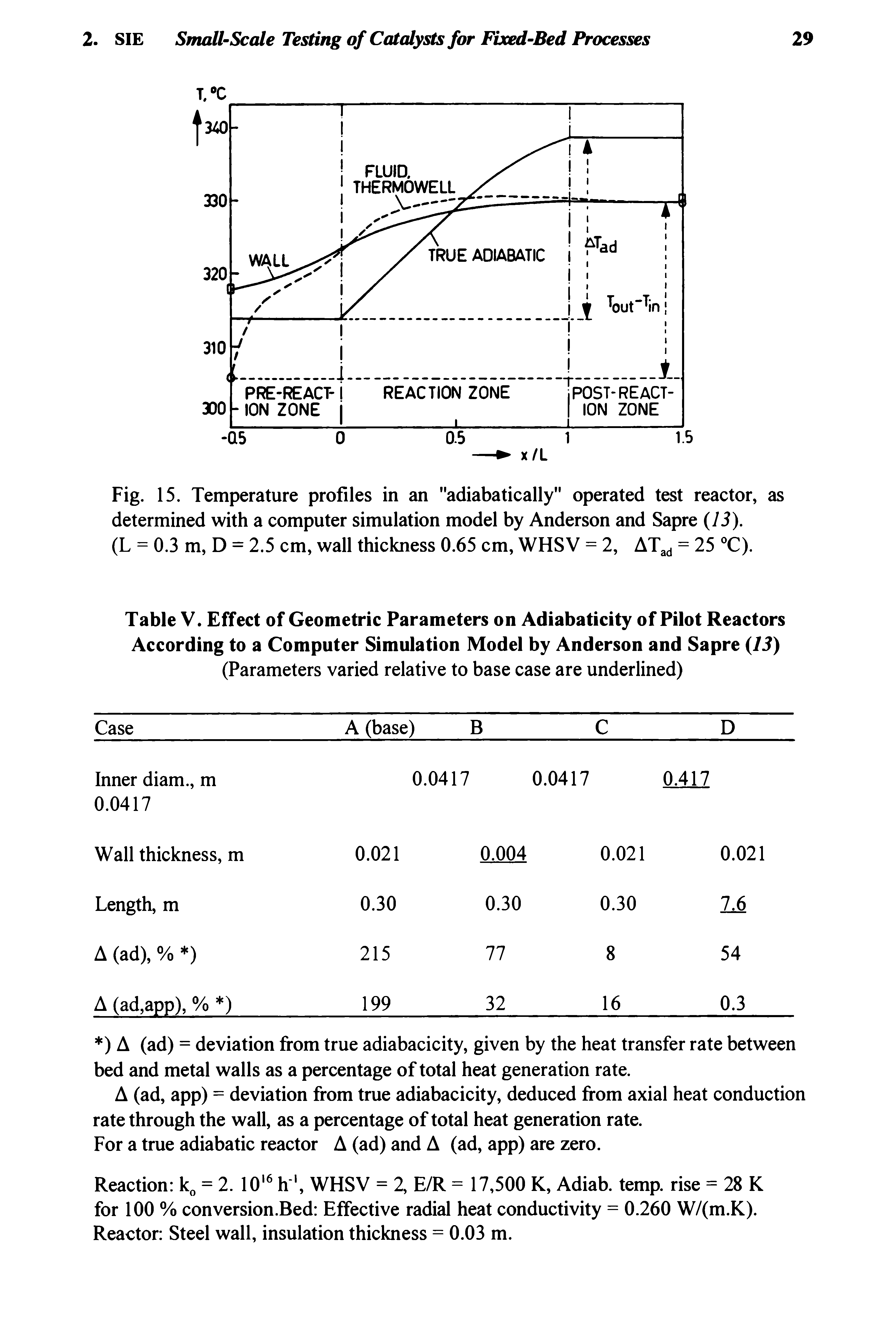 Table V. Effect of Geometric Parameters on Adiabaticity of Pilot Reactors According to a Computer Simulation Model by Anderson and Sapre 13) (Parameters varied relative to base case are underlined)...