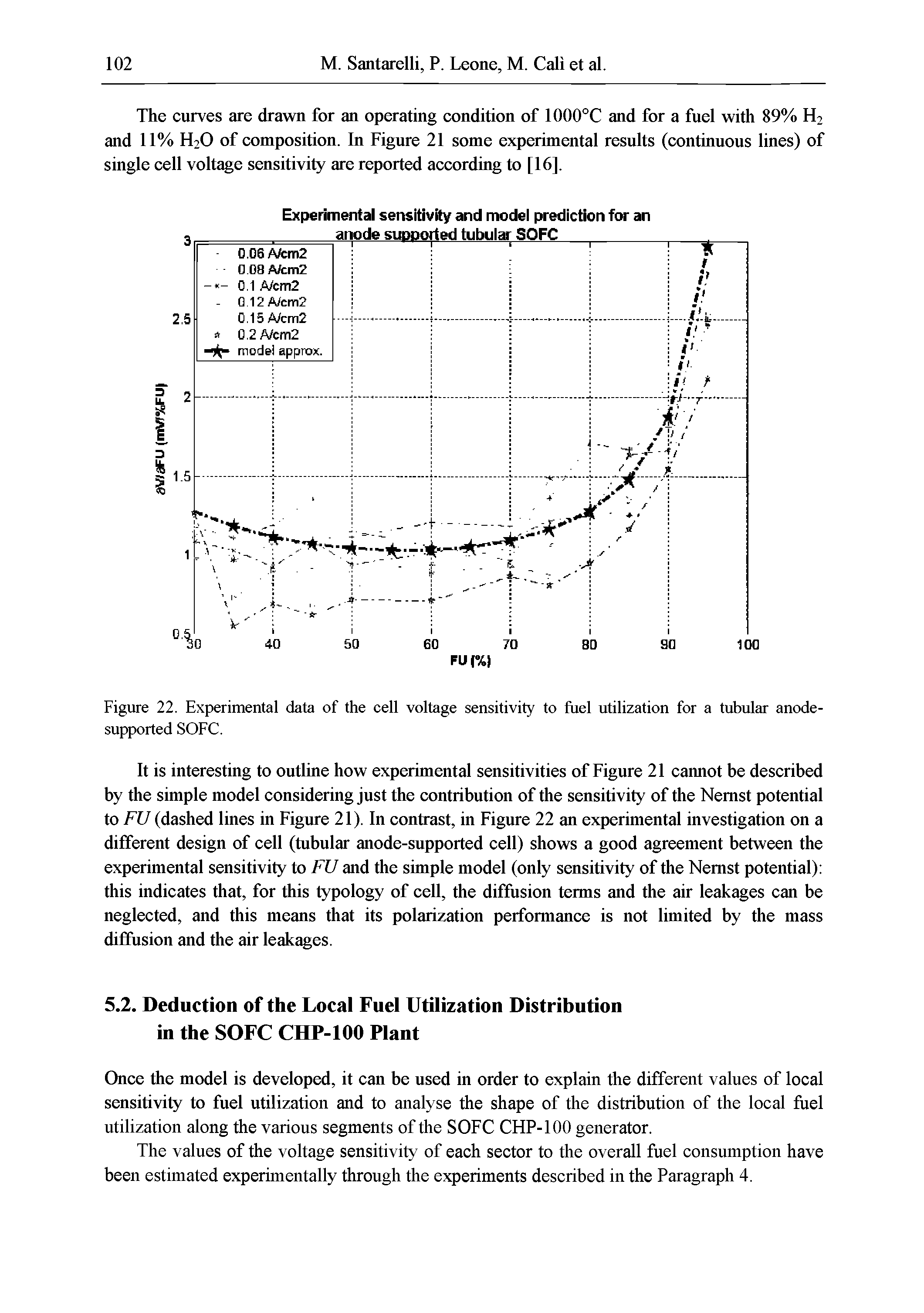 Figure 22. Experimental data of the cell voltage sensitivity to fuel utilization for a tubular anode-supported SOFC.