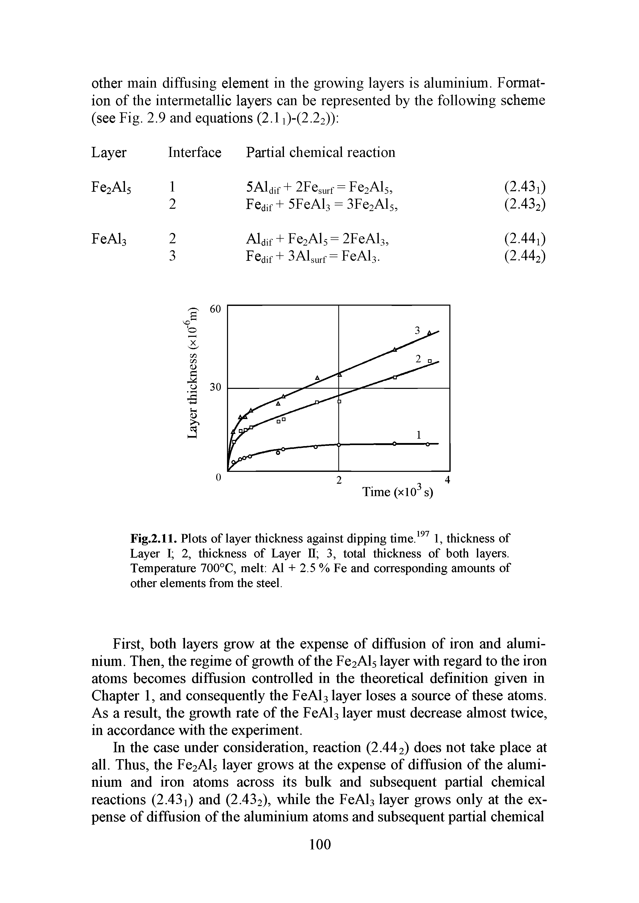 Fig.2.11. Plots of layer thickness against dipping time.197 1, thickness of Layer I 2, thickness of Layer H 3, total thickness of both layers. Temperature 700°C, melt A1 + 2.5 % Fe and corresponding amounts of other elements from the steel.