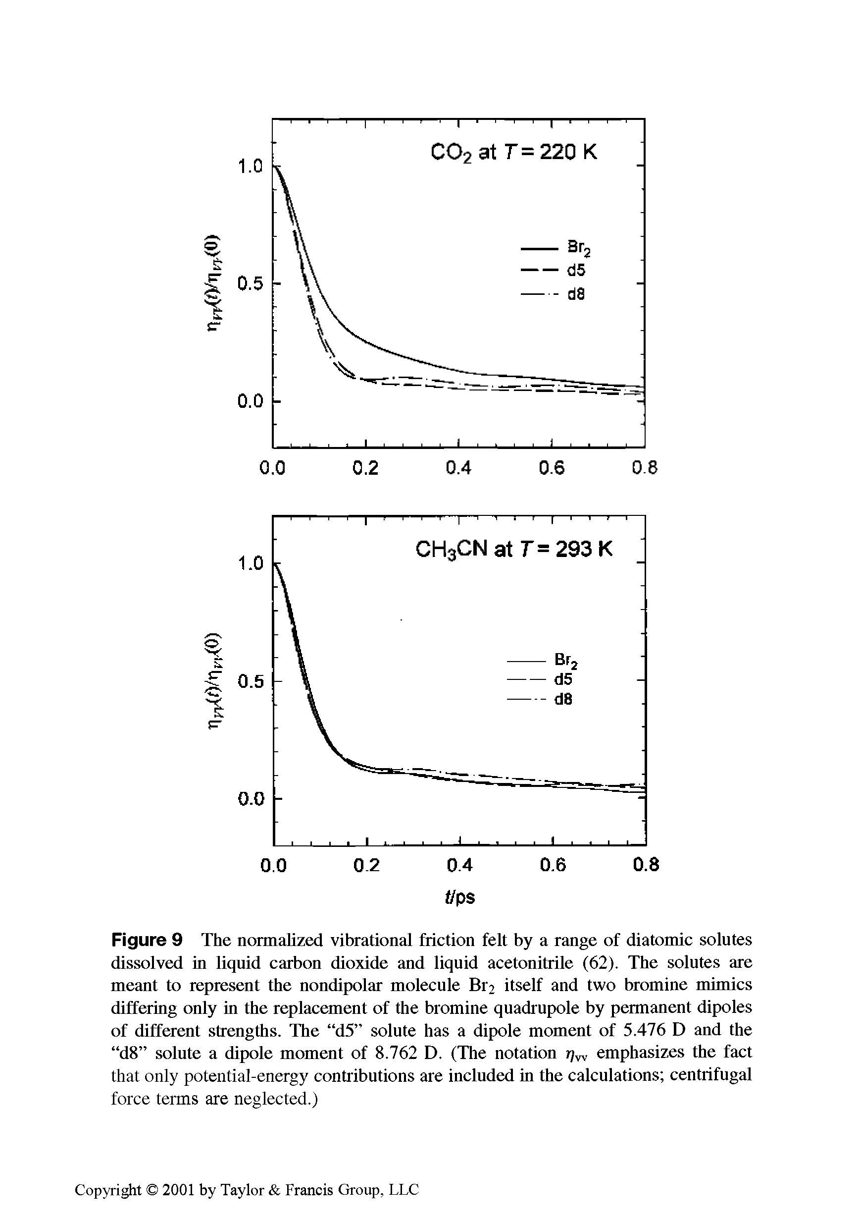 Figure 9 The normalized vibrational friction felt by a range of diatomic solutes dissolved in liquid carbon dioxide and liquid acetonitrile (62). The solutes are meant to represent the nondipolar molecule Br2 itself and two bromine mimics differing only in the replacement of the bromine quadrupole by permanent dipoles of different strengths. The d5 solute has a dipole moment of 5.476 D and the d8 solute a dipole moment of 8.762 D. (The notation r/vv emphasizes the fact that only potential-energy contributions are included in the calculations centrifugal force terms are neglected.)...