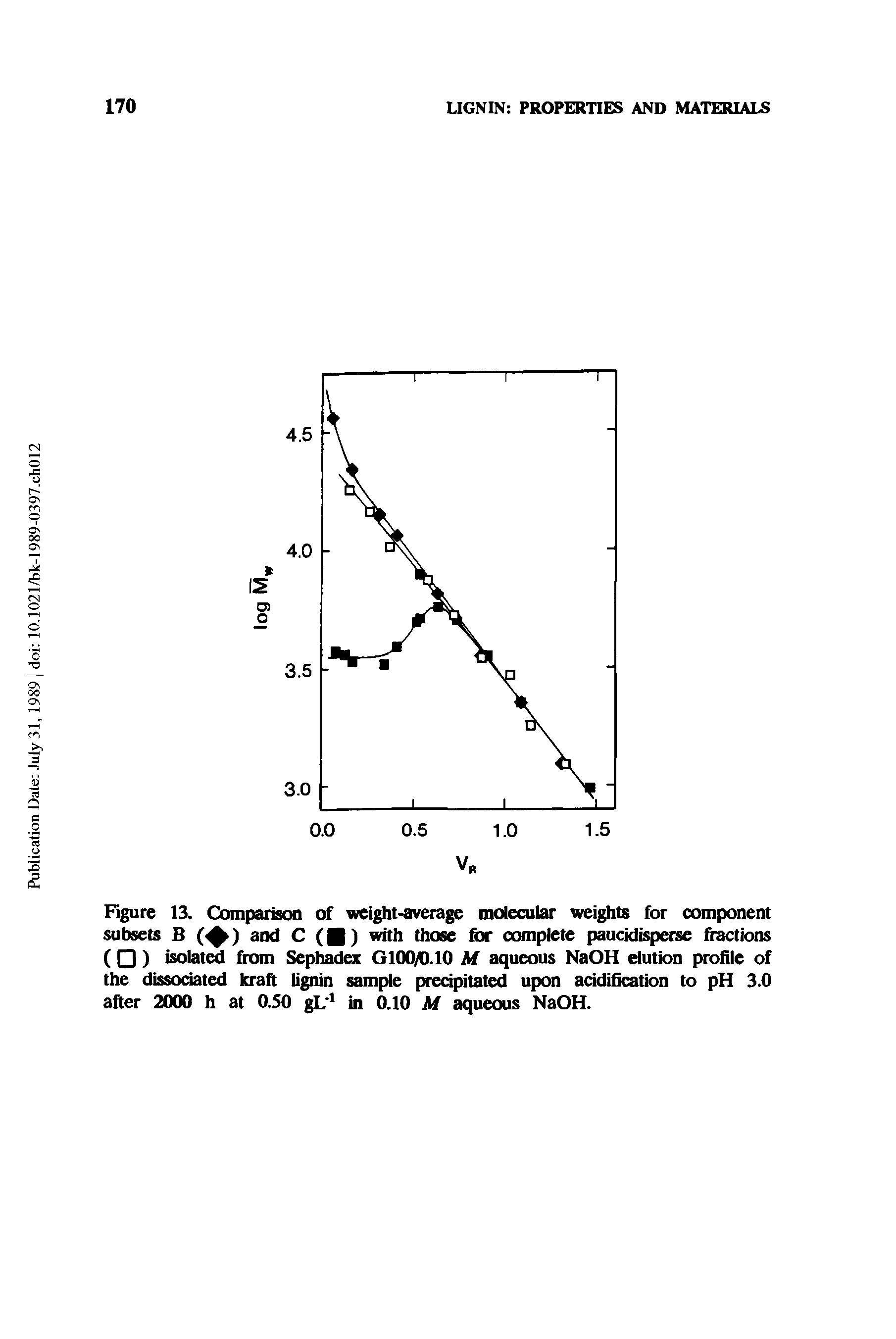 Figure 13. Comparison of weight-average molecular weights for component subsets B ( ) and C ( ) with those for complete paucidisperse fractions ( 0) isolated from Sephadex G100/0.10 M aqueous NaOH elution profile of the dissociated kraft lignin sample precipitated upon acidification to pH 3.0 after 2000 h at 0.50 gL 1 in 0.10 M aqueous NaOH.