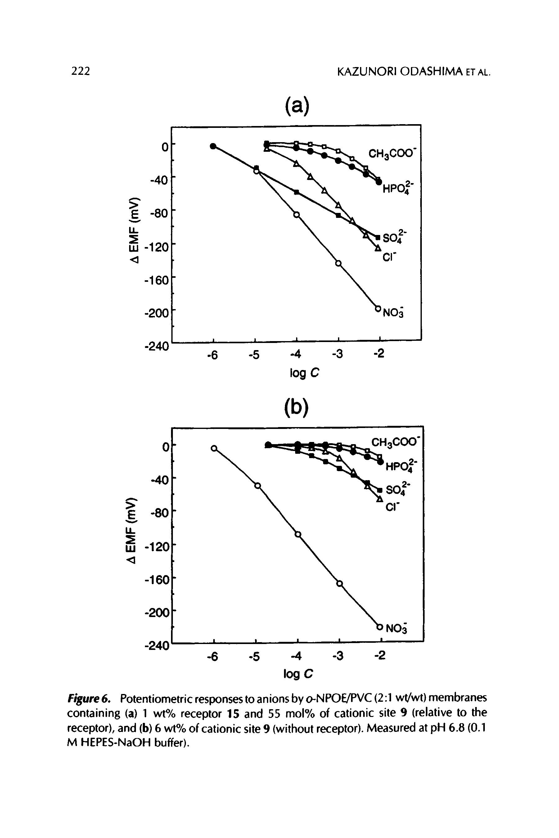 Figure 6. Potentiometric responses to anions by o-NPOE/PVC (2 1 wt/wt) membranes containing (a) 1 wt% receptor 15 and 55 mol% of cationic site 9 (relative to the receptor), and (b) 6 wt% of cationic site 9 (without receptor). Measured at pH 6.8 (0.1 M HEPES-NaOH buffer).