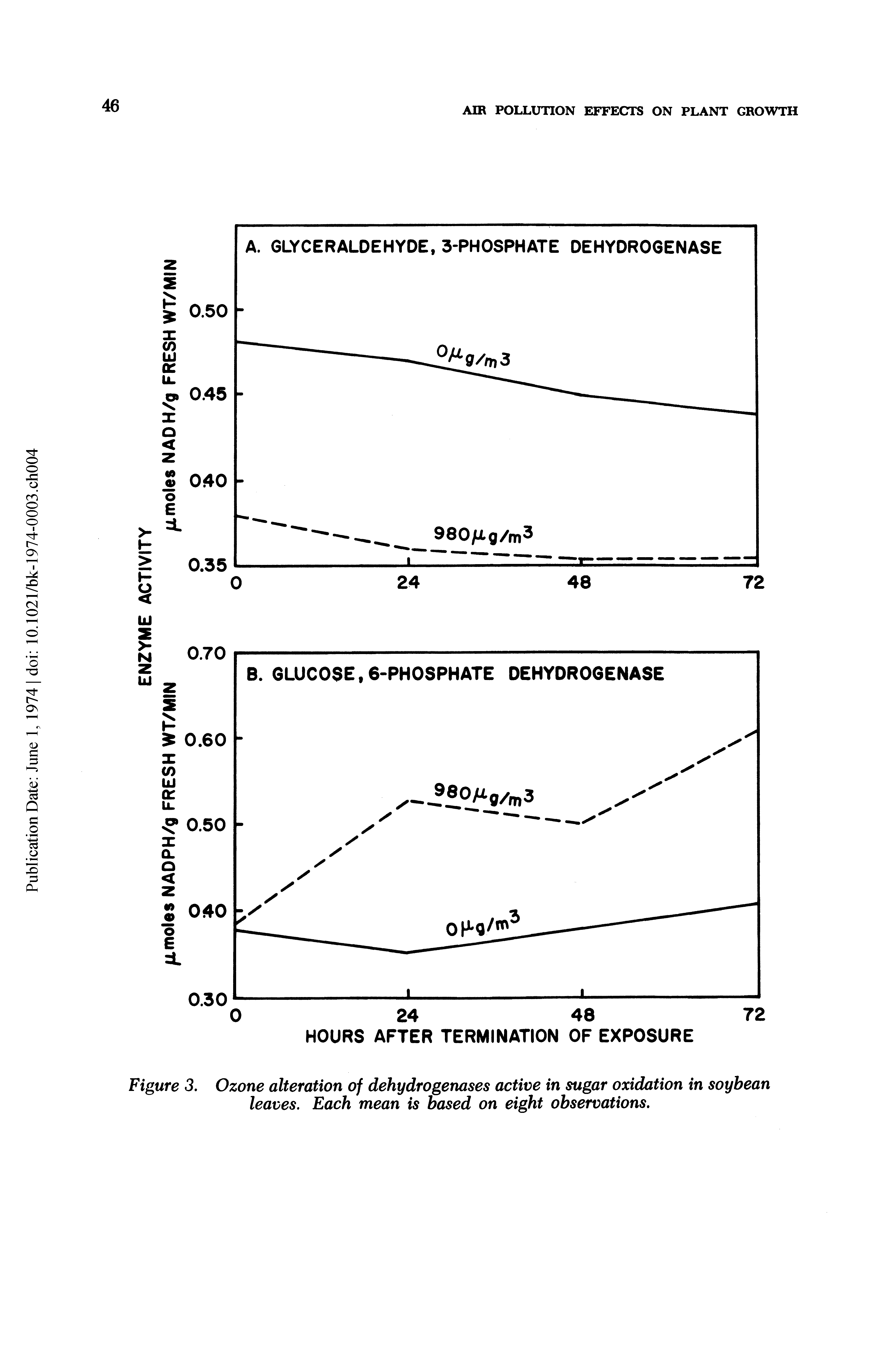 Figure 3. Ozone alteration of dehydrogenases active in sugar oxidation in soybean leaves. Each mean is based on eight observations.