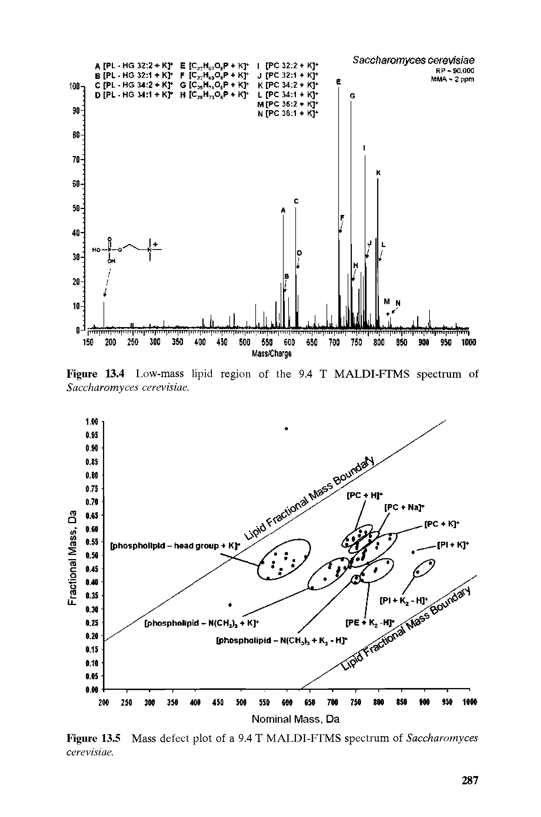 Figure 13.5 Mass defect plot of a 9.4 T MALDI-FTMS spectrum of Saccharomyces cerevisiae.