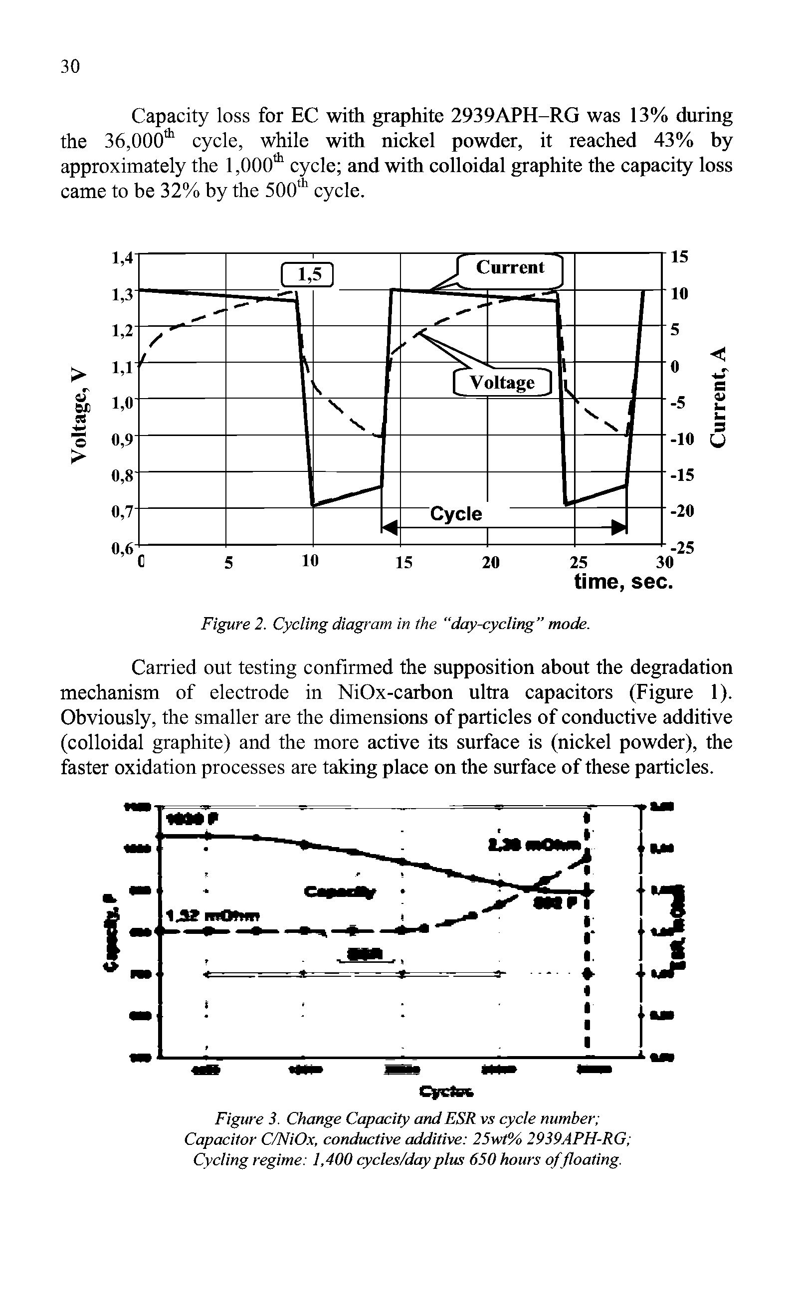 Figure 3. Change Capacity and ESR vs cycle number Capacitor C/NiOx, conductive additive 25wt% 2939APH-RG Cycling regime 1,400 cycles/day plus 650 hours of floating.