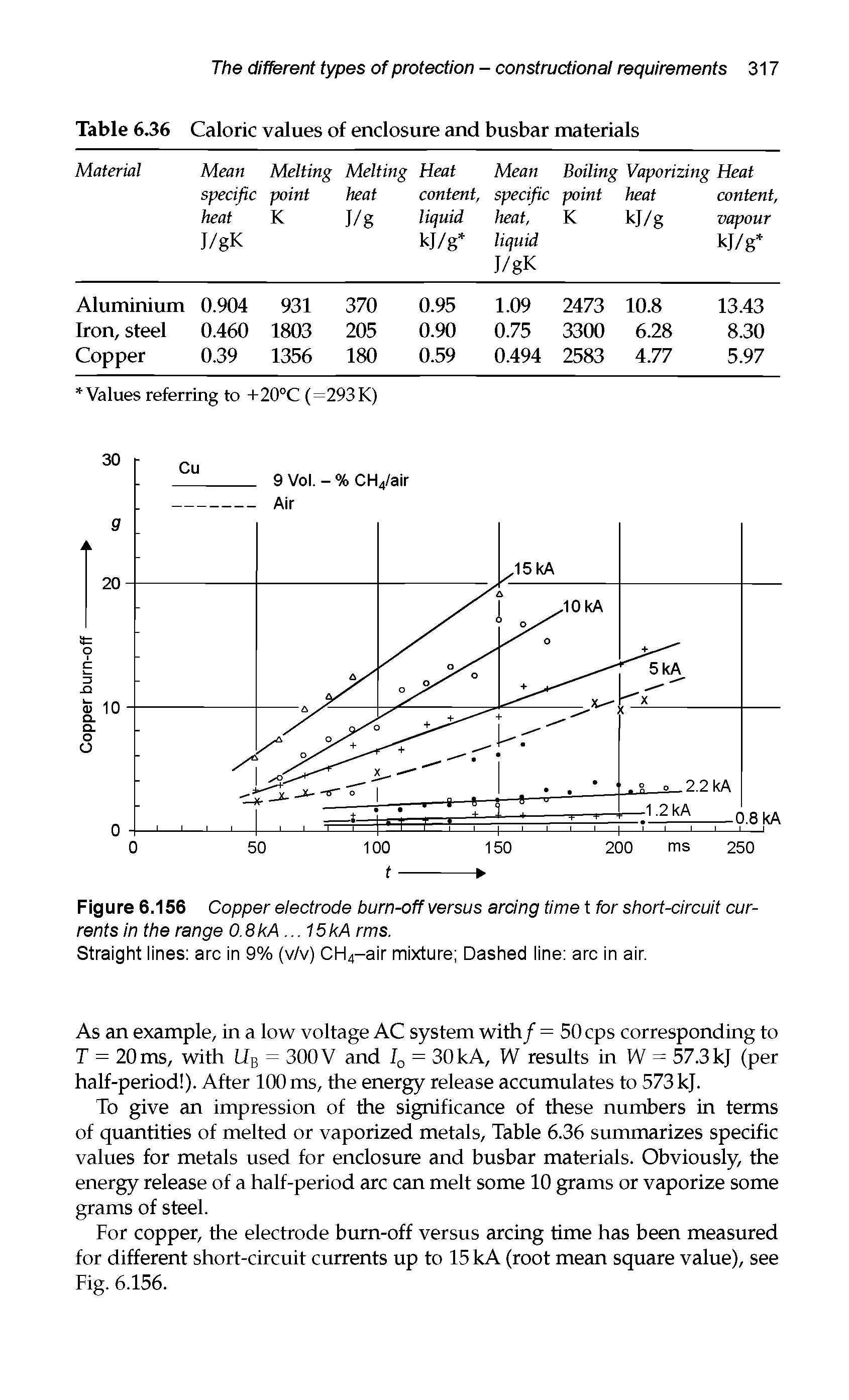 Figure 6.156 Copper electrode burn-off versus arcing time t for short-circuit currents in the range 0.8kA. ..15kA rms.