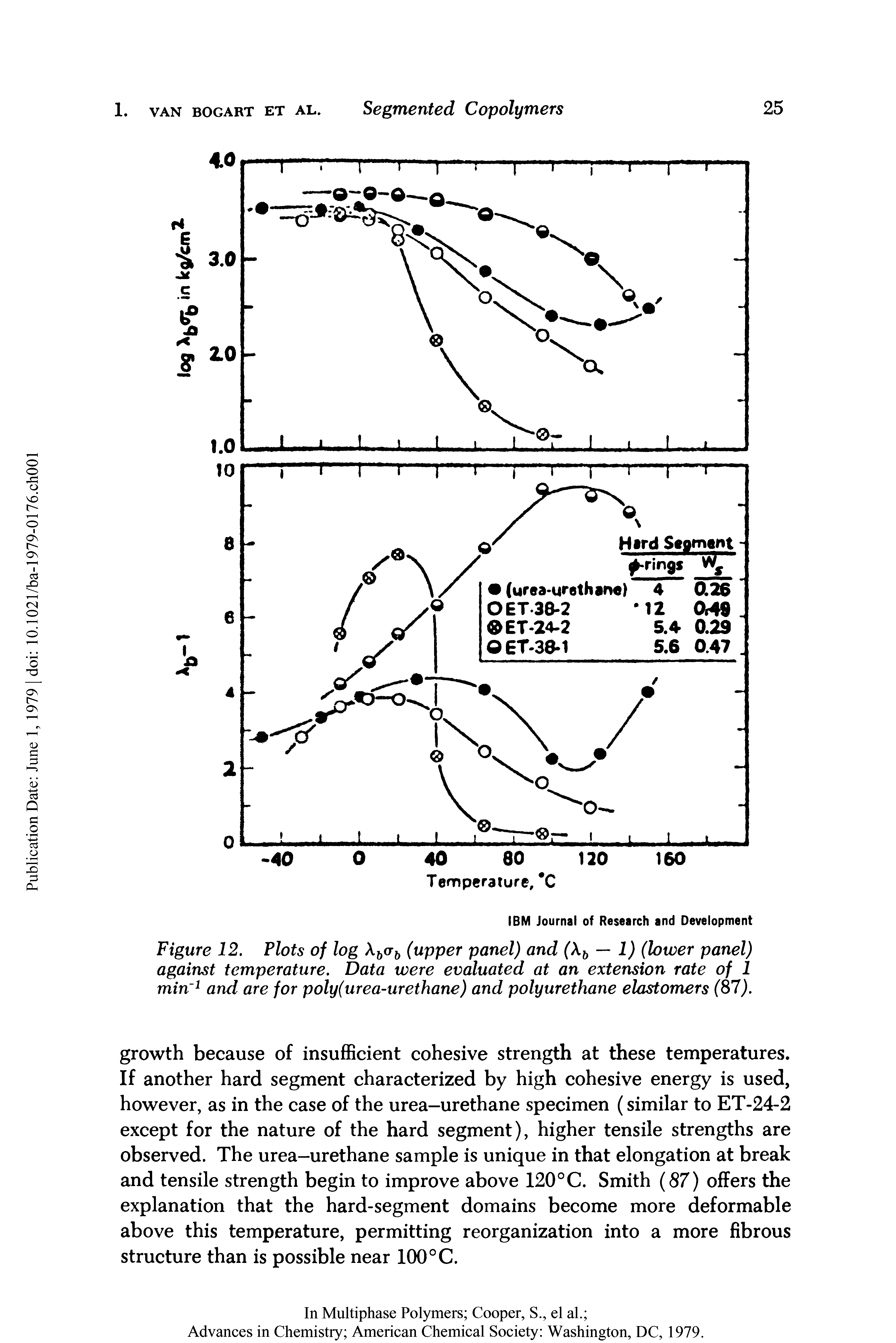 Figure 12. Plots of log Abcrb (upper panel) and ( b — 1) (lower panel) against temperature. Data were evaluated at an extension rate of 1 min 1 and are for poly(urea-urethane) and polyurethane elastomers (87).