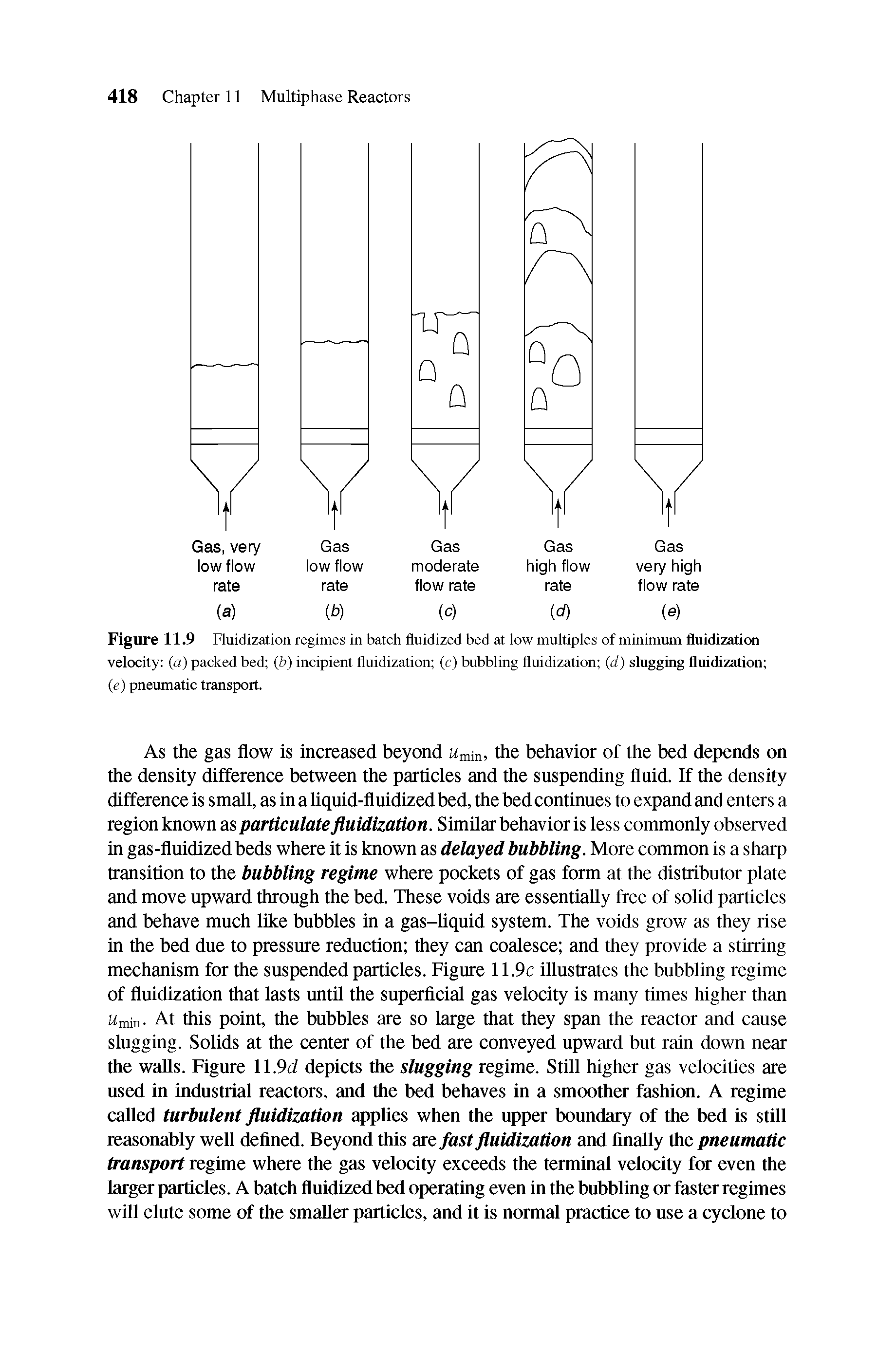 Figure 11.9 Fluidization regimes in batch fluidized bed at low multiples of minimum fluidization velocity (a) packed bed (b) incipient fluidization (c) bubbling fluidization (d) slugging fluidization (c) pneumatic transport.