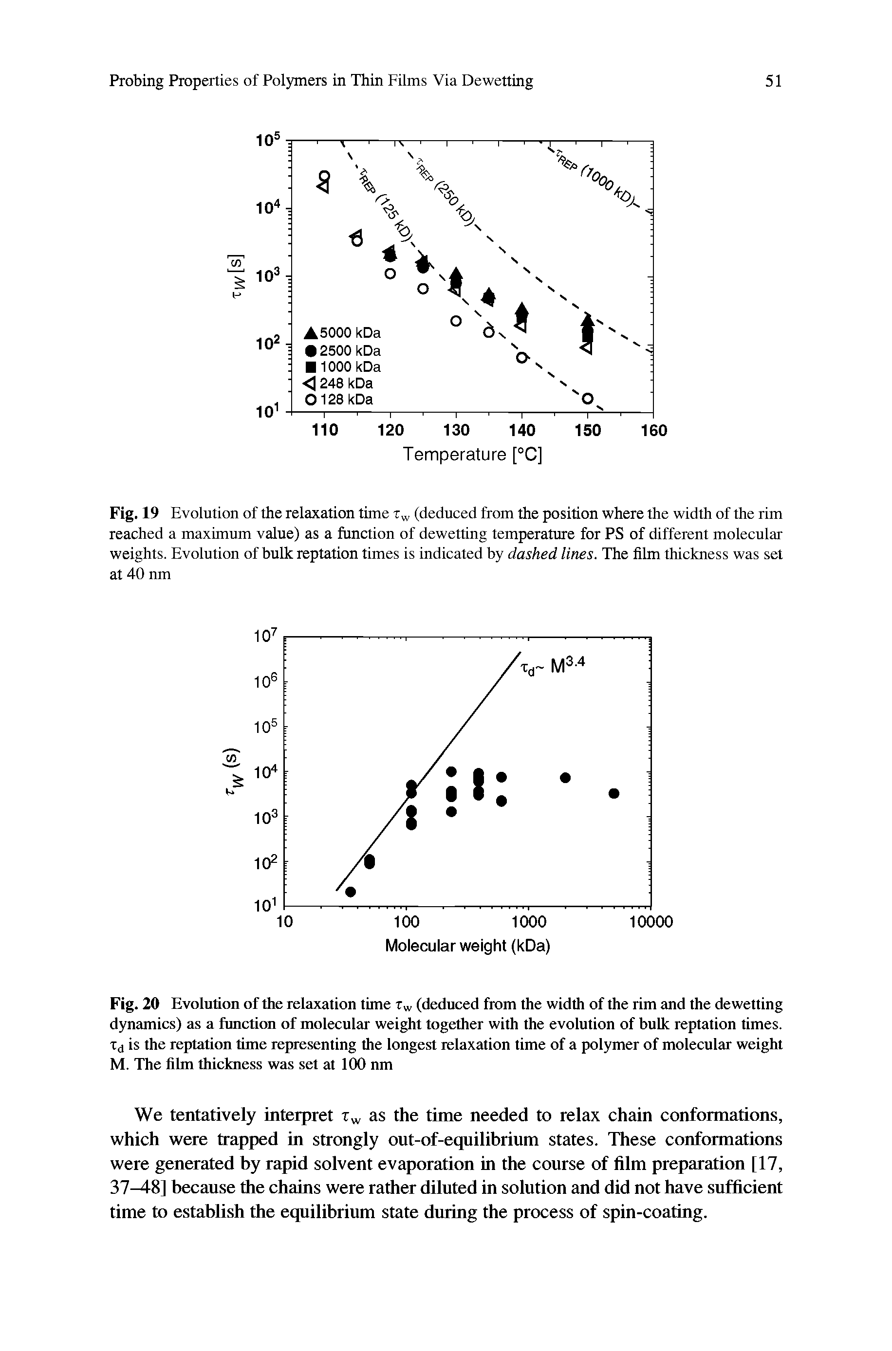 Fig. 20 Evolution of the relaxation time r (deduced from the width of the rim and the de wetting dynamics) as a function of molecular weight together with the evolution of bulk reptation times. Xd is the reptation time representing the longest relaxation time of a polymer of molecular weight M. The film thickness was set at 100 nm...