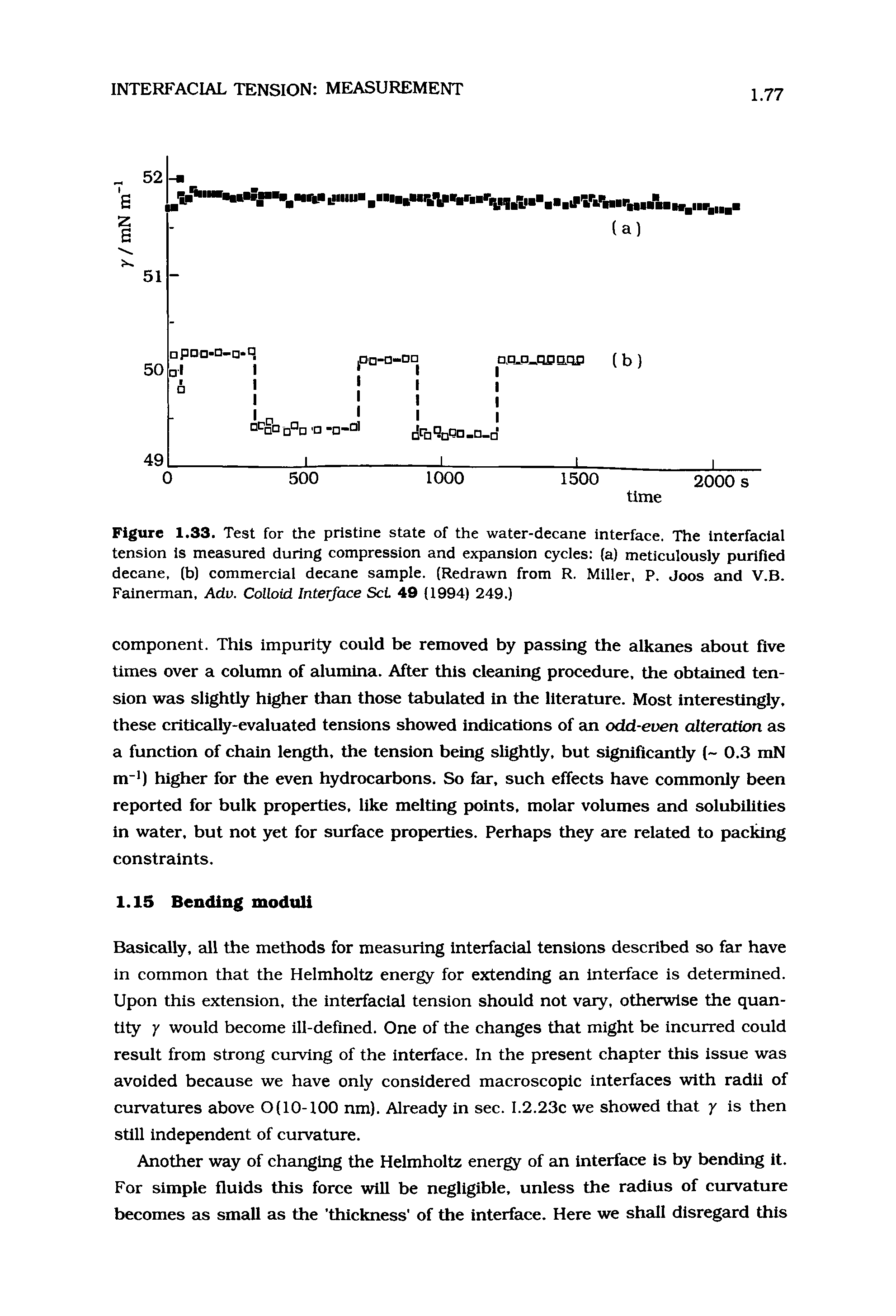 Figure 1.33. Test for the pristine state of the water-decane interface. The Interfaclal tension is measured during compression and expansion cycles (a) meticulously purified decane, (b) commercial decane sample. (Redrawn from R. Miller, P. Joos and V.B. Falnerman, Adv. Colloid Interface Set 49 (1994) 249.)...