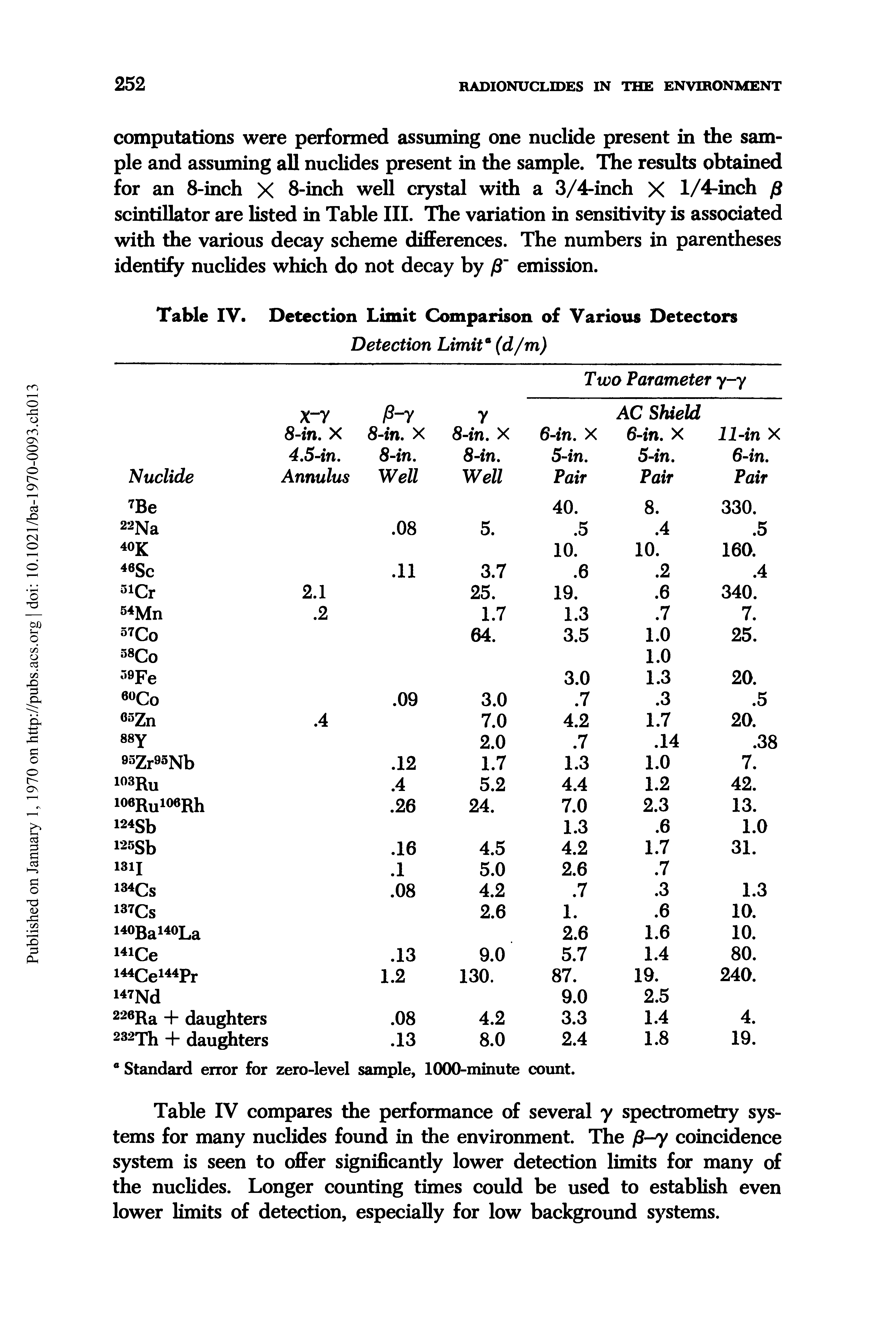 Table IV compares the performance of several y spectrometry systems for many nuclides found in the environment. The f -y coincidence system is seen to offer significantly lower detection limits for many of the nuclides. Longer counting times could be used to establish even lower limits of detection, especially for low background systems.