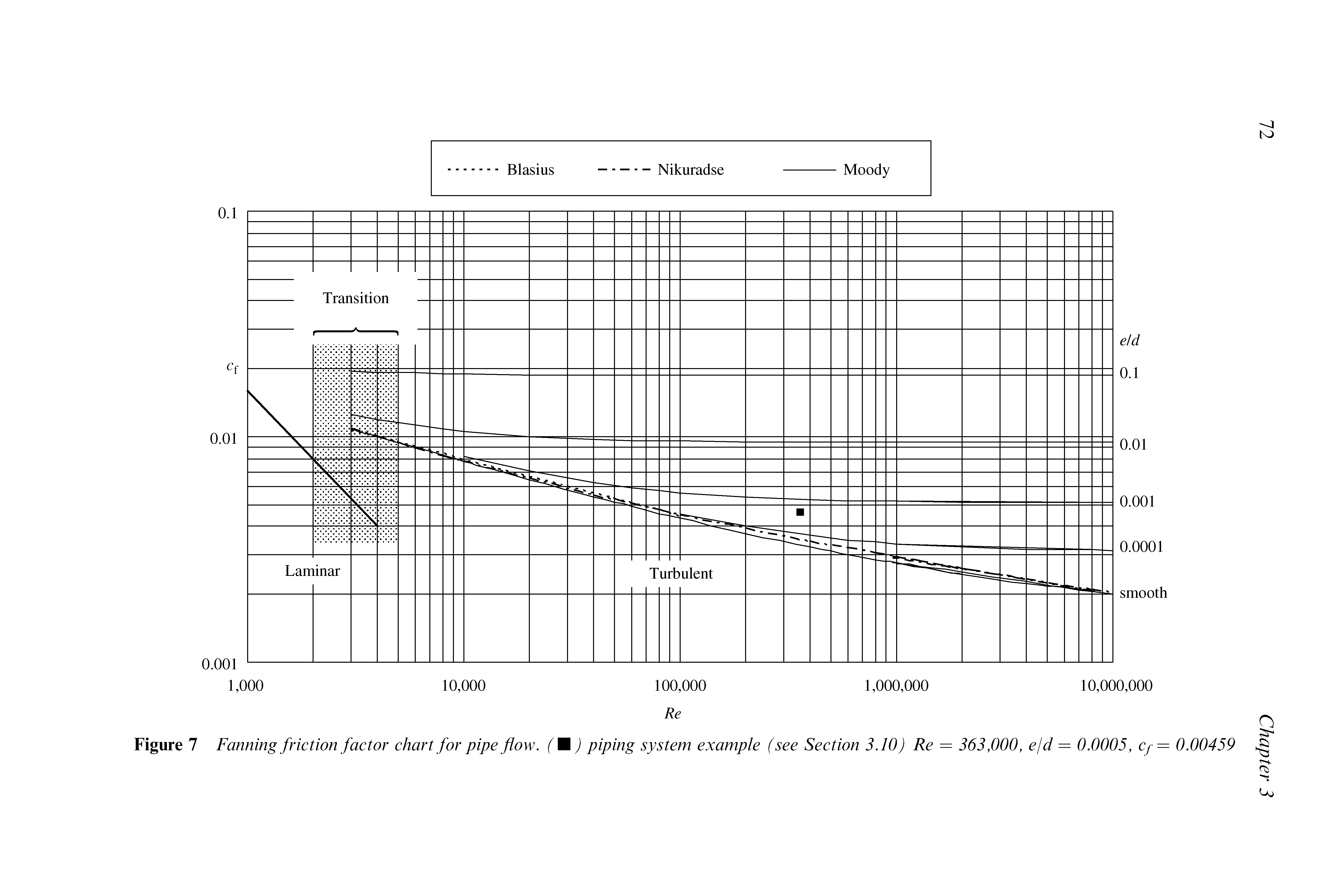 Figure 7 Fanning friction factor chart for pipe flow. (M) piping system example (see Section 3.10) Re = 363,000, e/d = 0.0005, cp =...