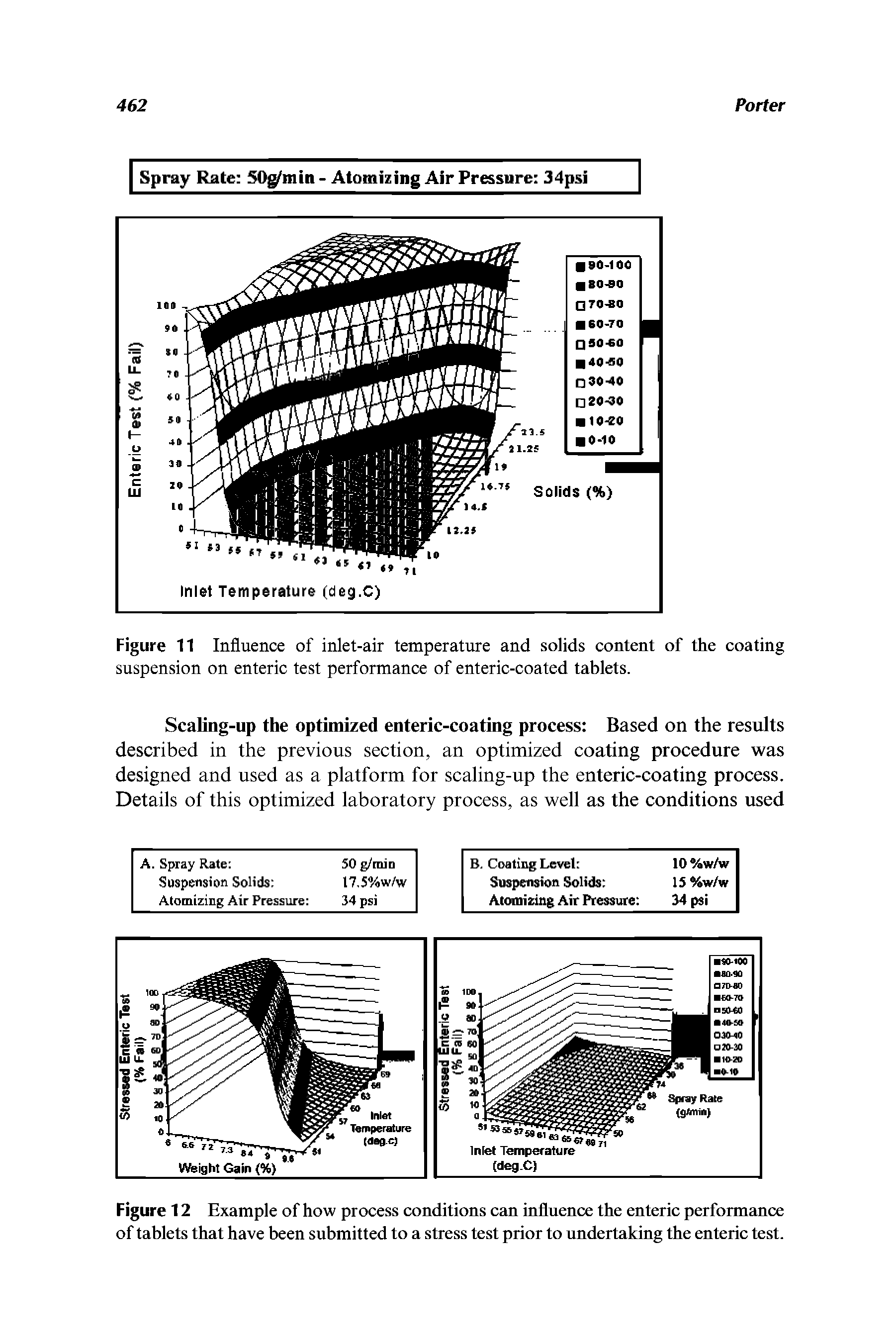 Figure 11 Influence of inlet-air temperature and solids content of the coating suspension on enteric test performance of enteric-coated tablets.