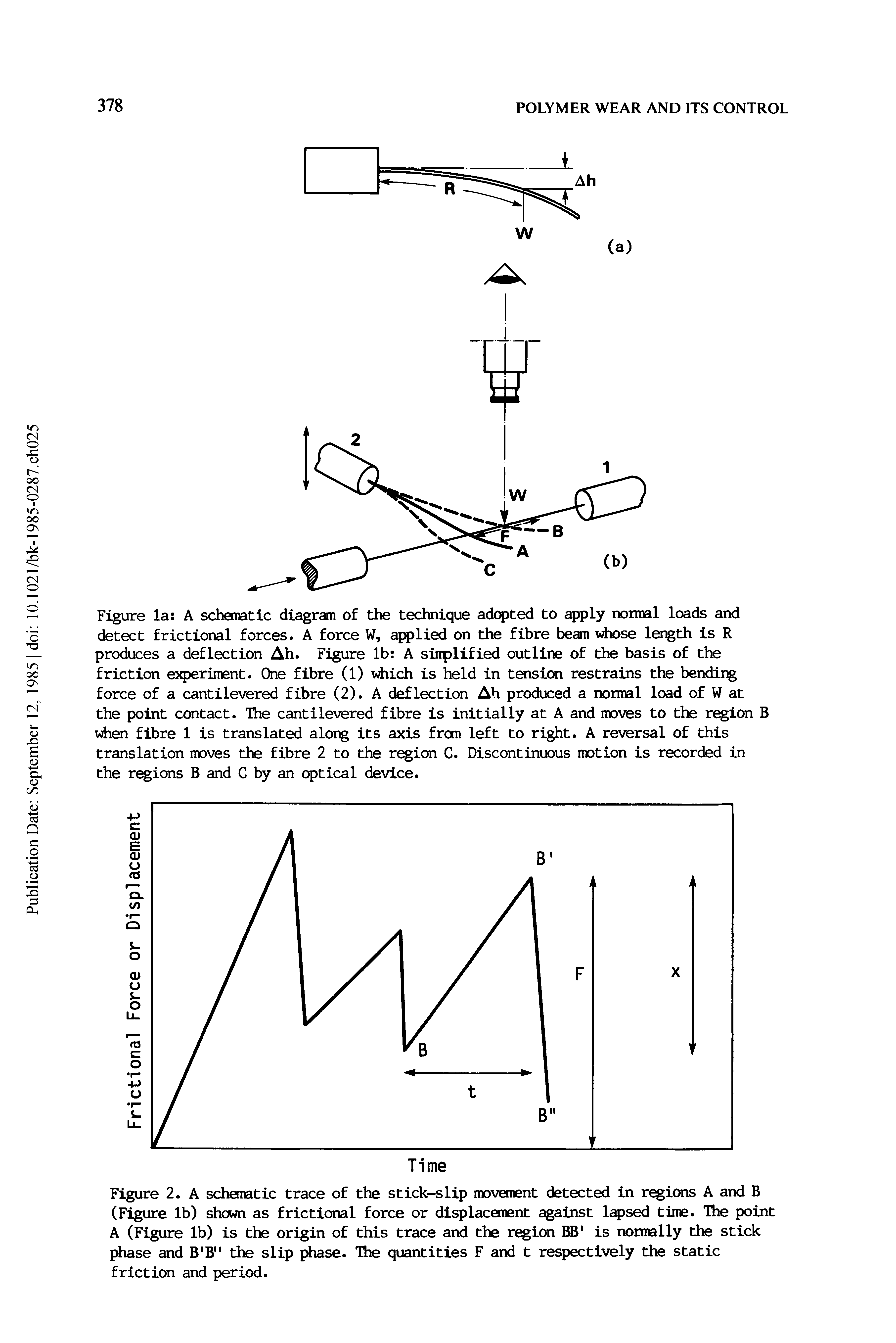Figure 2. A schanatic trace of the stick-slip movement detected in regions A and B (Figure lb) shewn as frictional force or displacement against lapsed time. The point A (Figure lb) is the origin of this trace and the region BB is normally the stick phase and B B" the slip phase. The quantities F and t respectively the static friction and period.