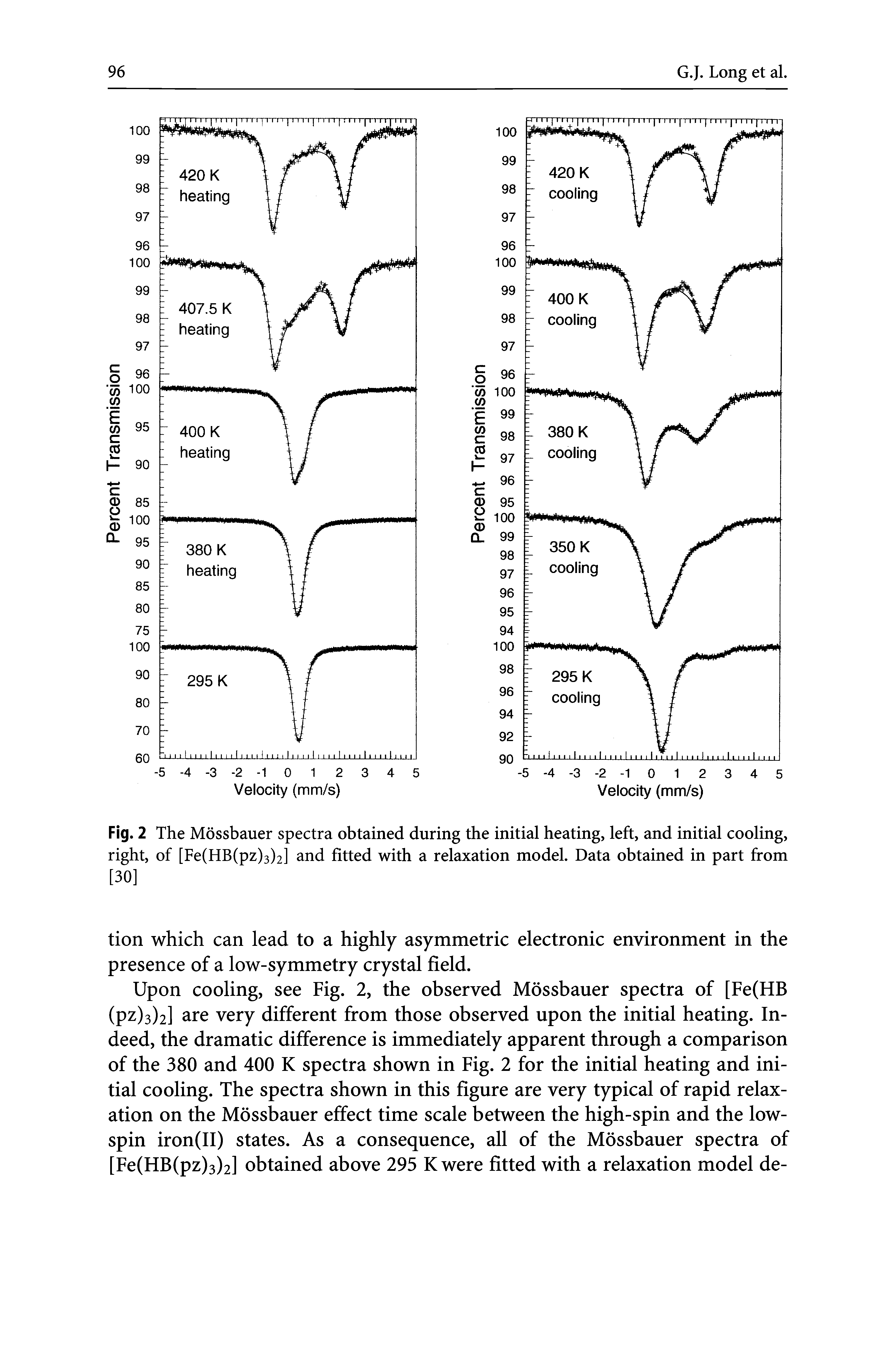 Fig. 2 The Mossbauer spectra obtained during the initial heating, left, and initial cooling, right, of [Fe(HB(pz)3)2] and fitted with a relaxation model. Data obtained in part from [30]...