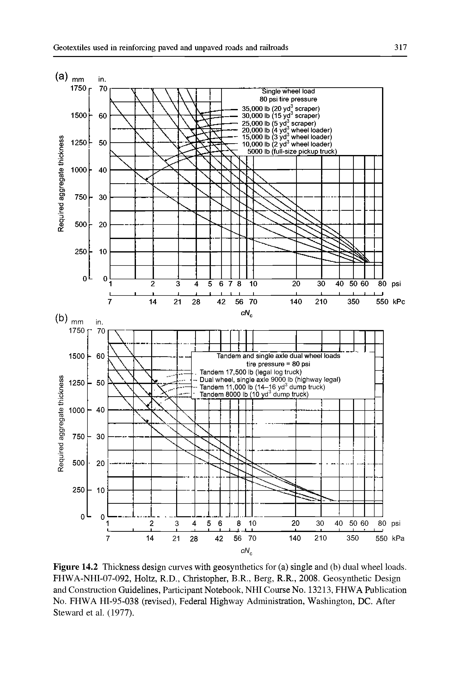 Figure 14.2 Thickness design curves with geosynthetics for (a) single and (b) dual wheel loads. FHWA-NHI-07-092, Holtz, R.D., Christopher, B.R., Berg, R.R., 2008. Geosynthetic Design and Construction Guidelines, Participant Notebook, NHI Course No. 13213, FHWA Publication No. FHWA HI-95-038 (revised). Federal Highway Administration, Washington, DC. After Steward et al. (1977).