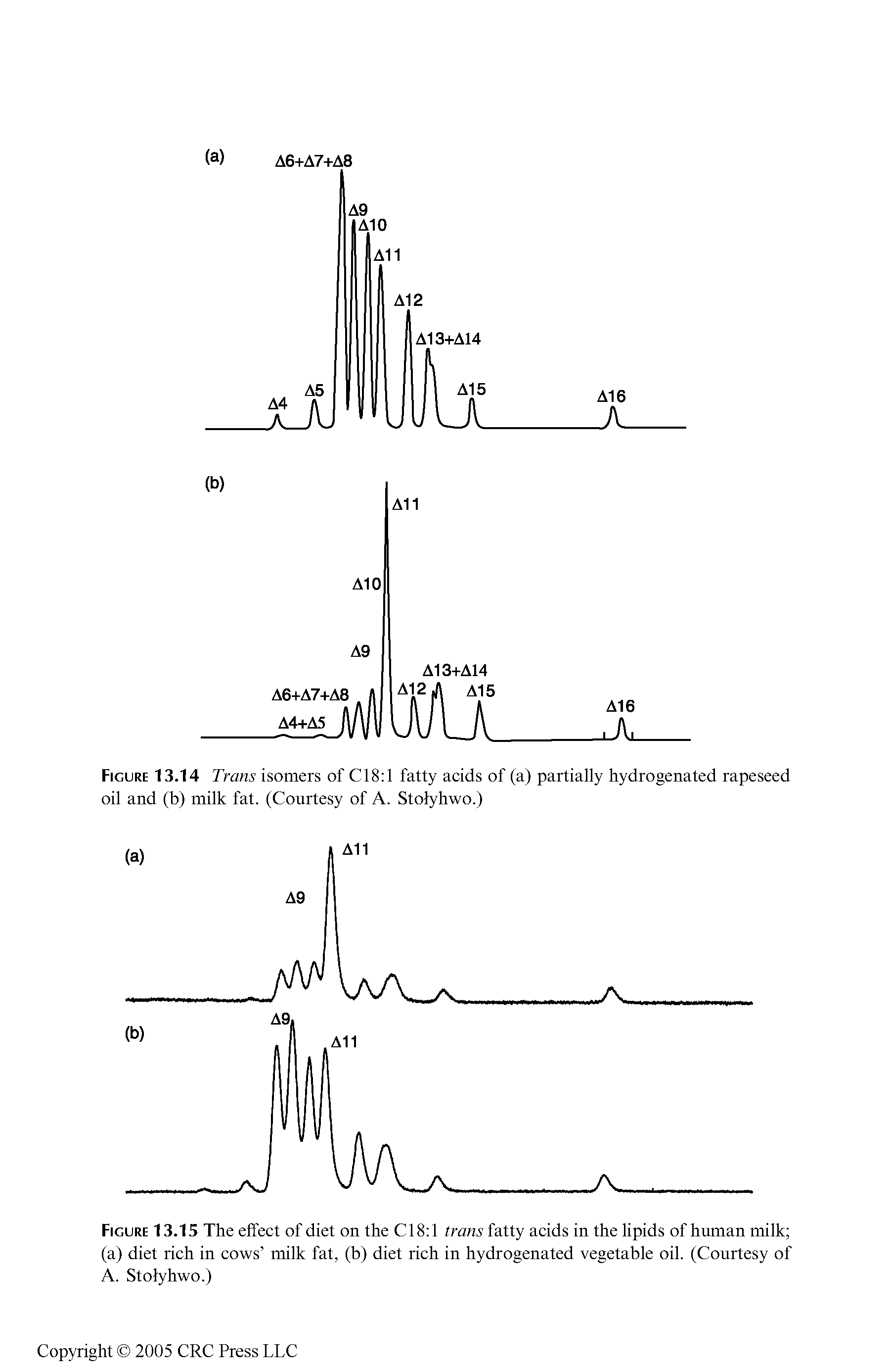 Figure 13.14 Trans isomers of C18 l fatty acids of (a) partially hydrogenated rapeseed oil and (b) milk fat. (Courtesy of A. Stolyhwo.)...