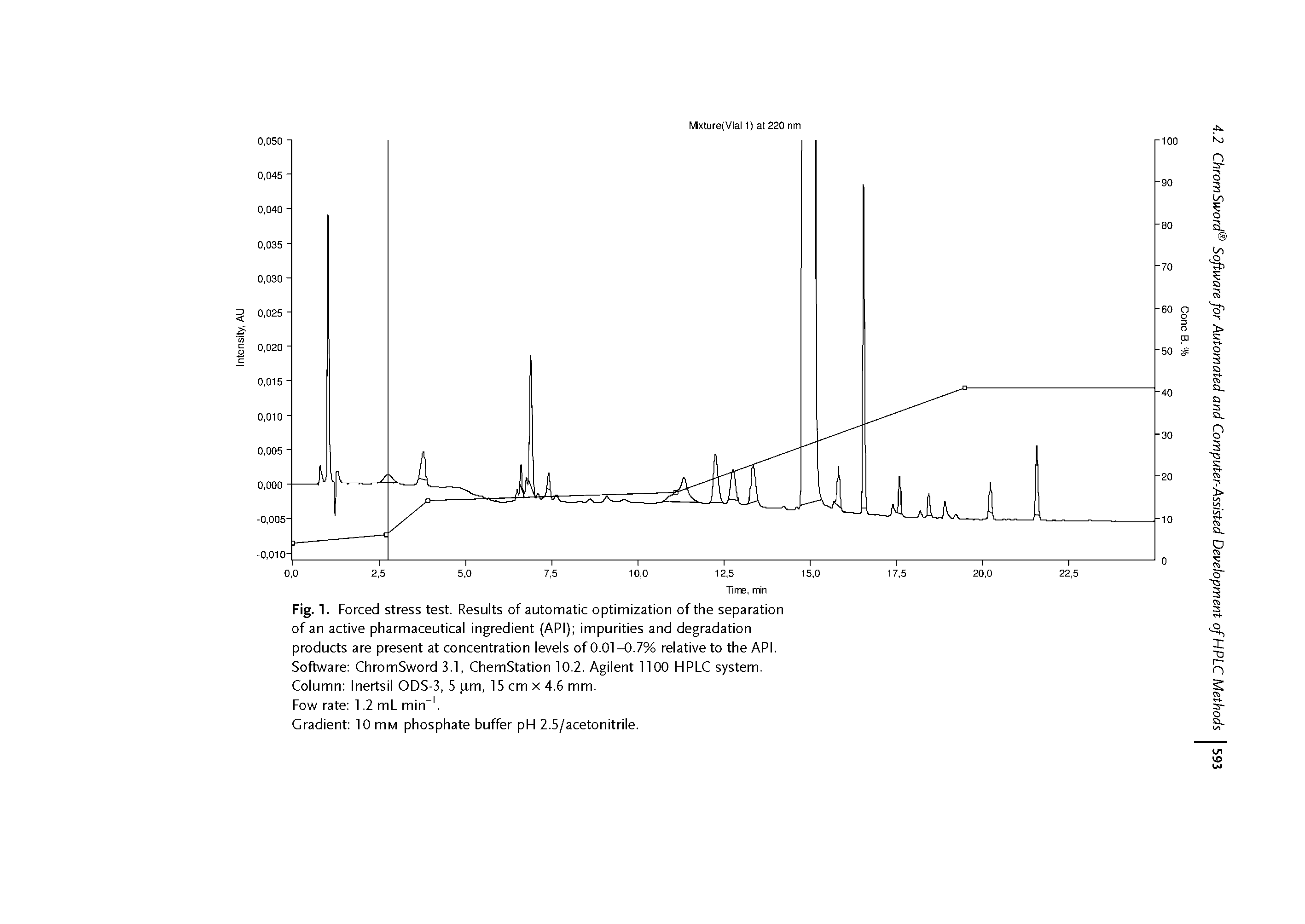 Fig. 1. Forced stress test. Results of automatic optimization of the separation of an active pharmaceutical ingredient (API) impurities and degradation products are present at concentration levels of 0.01-0.7% relative to the API. Software ChromSword 3.1, ChemStation 10.2. Agilent 1100 HPLC system. Column Inertsil ODS-3, 5 pm, 15 cm x 4.6 mm.