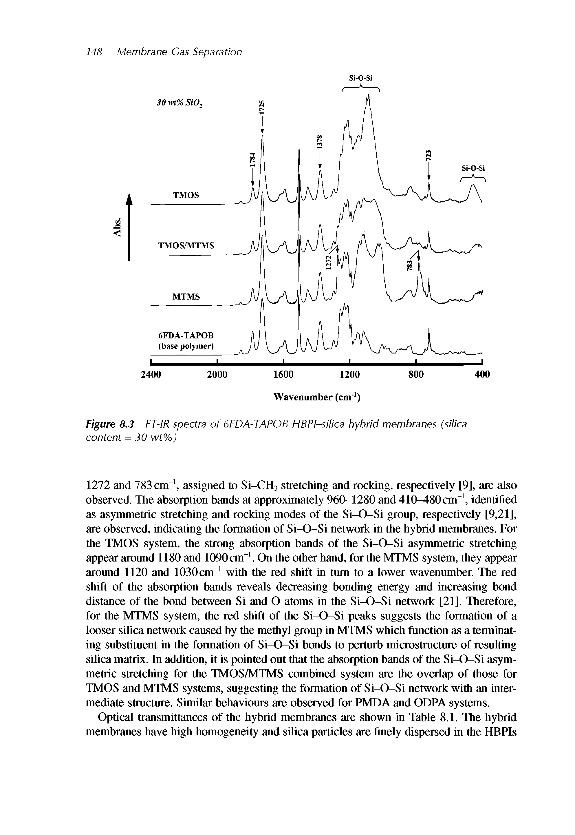 Figure 8.3 FT-IR spectra of 6FDA-TAPOB HBPI-silica hybrid membranes (silica...