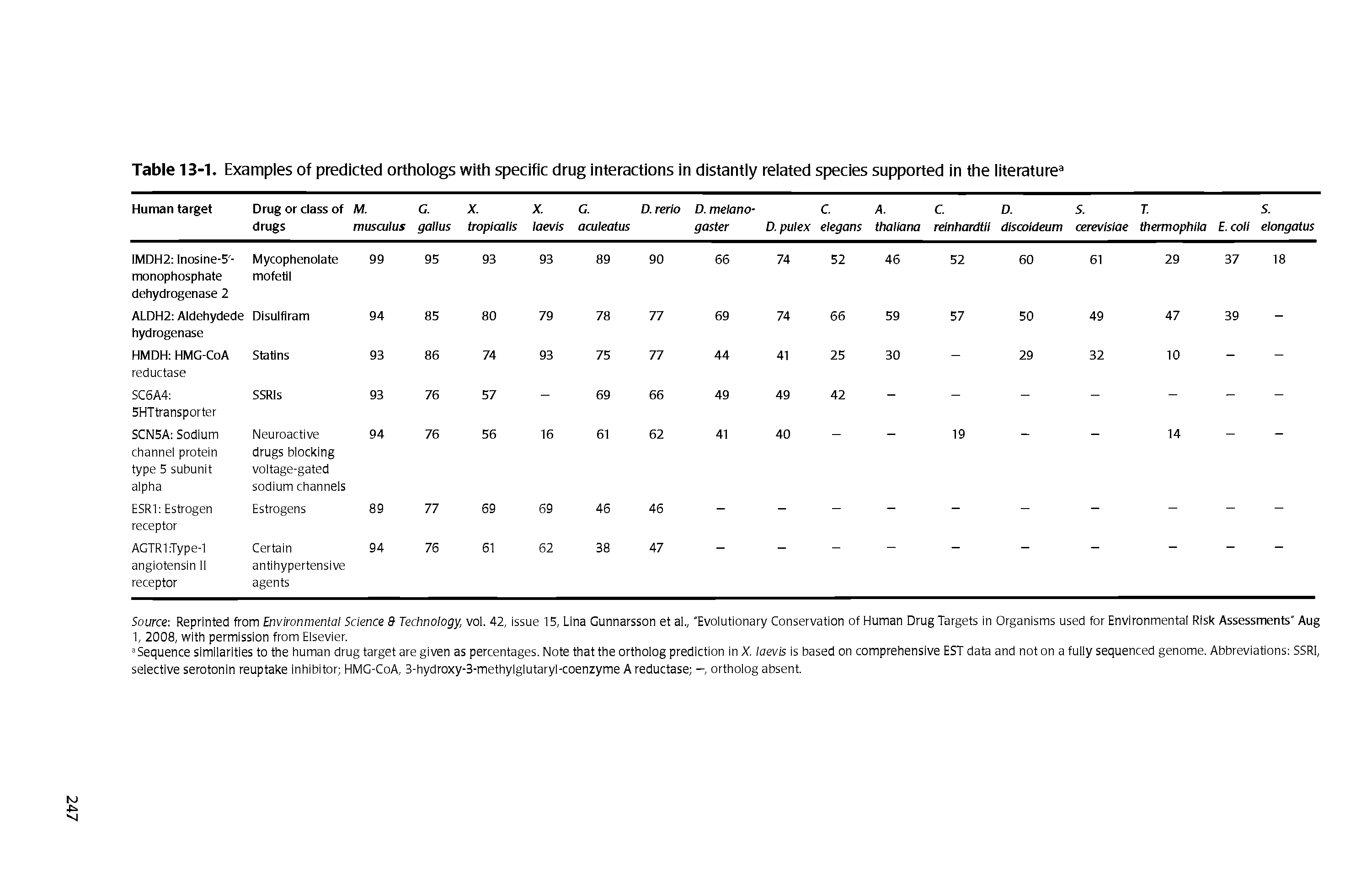 Table 13-1. Examples of predicted orthologs with specific drug interactions in distantly related species supported in the literature3...