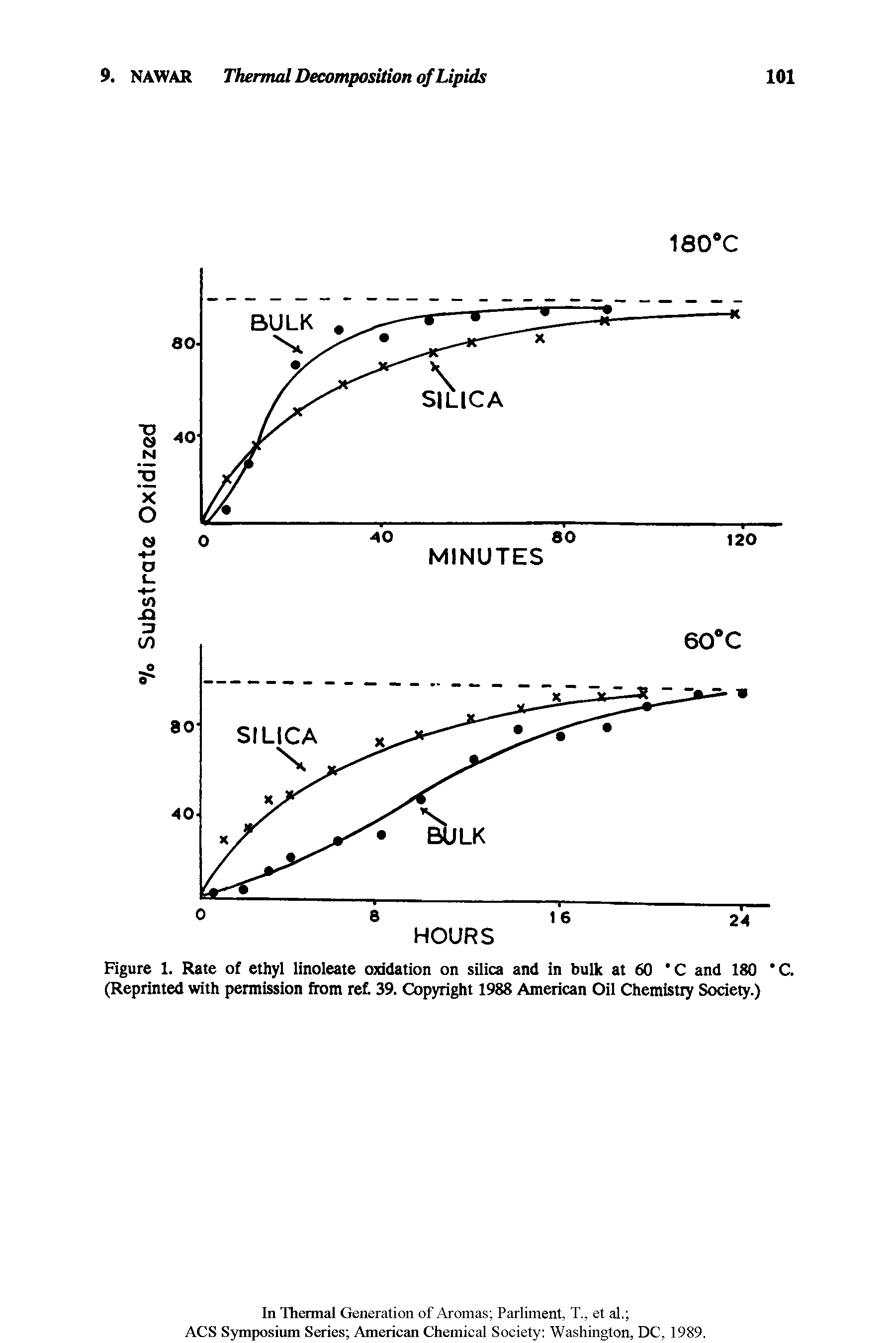 Figure 1. Rate of ethyl linoleate oxidation on silica and in bulk at 60 C and 180 C. (Reprinted with permission from ref. 39. Copyright 1988 American Oil Chemistry Society.)...
