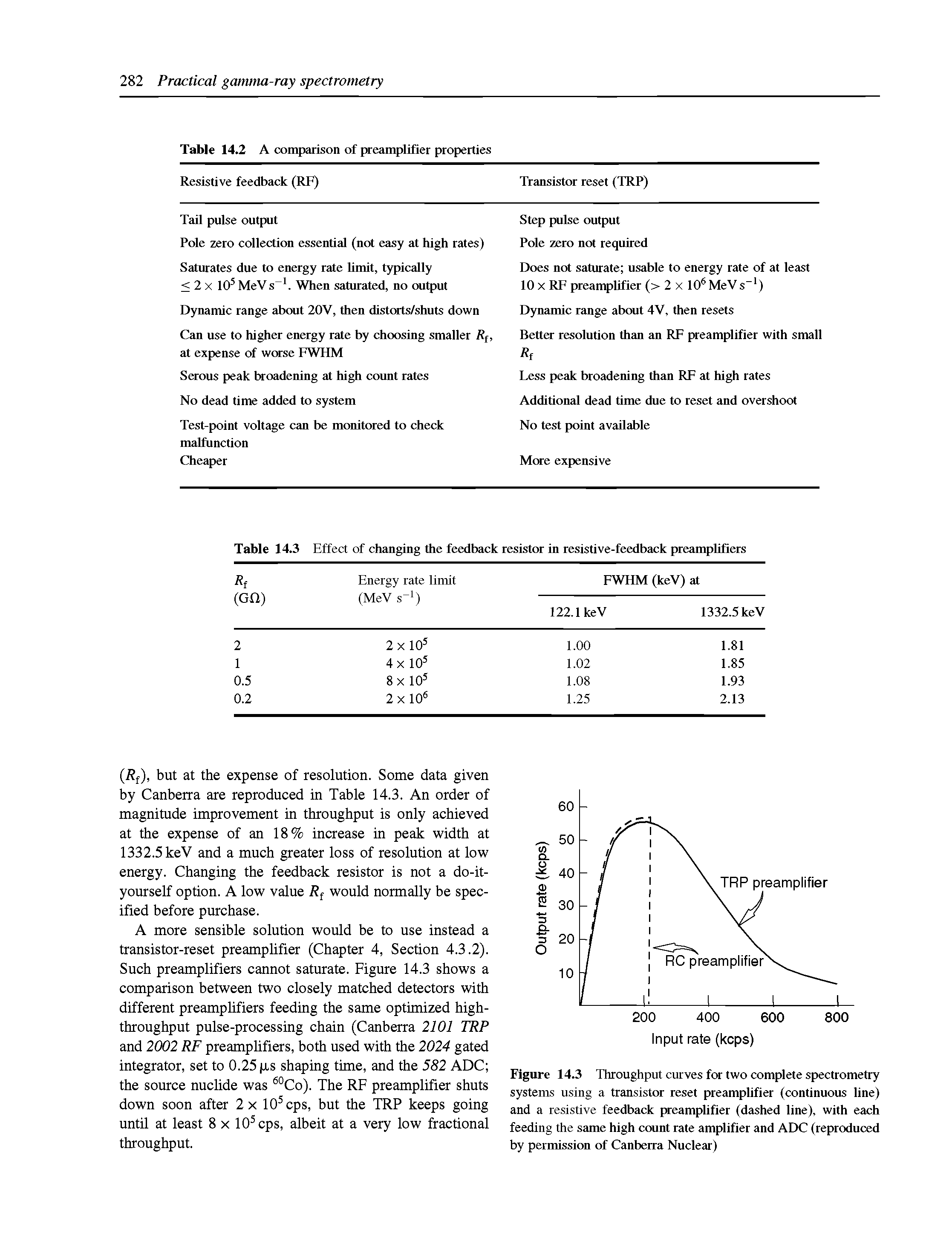 Figure 14.3 Throughput curves for two complete spectrometry systems using a transistor reset preamplifier (continuous line) and a resistive feedback preamplifier (dashed line), with each feeding the same high count rate amplifier and ADC (reproduced by permission of Canberra Nuclear)...