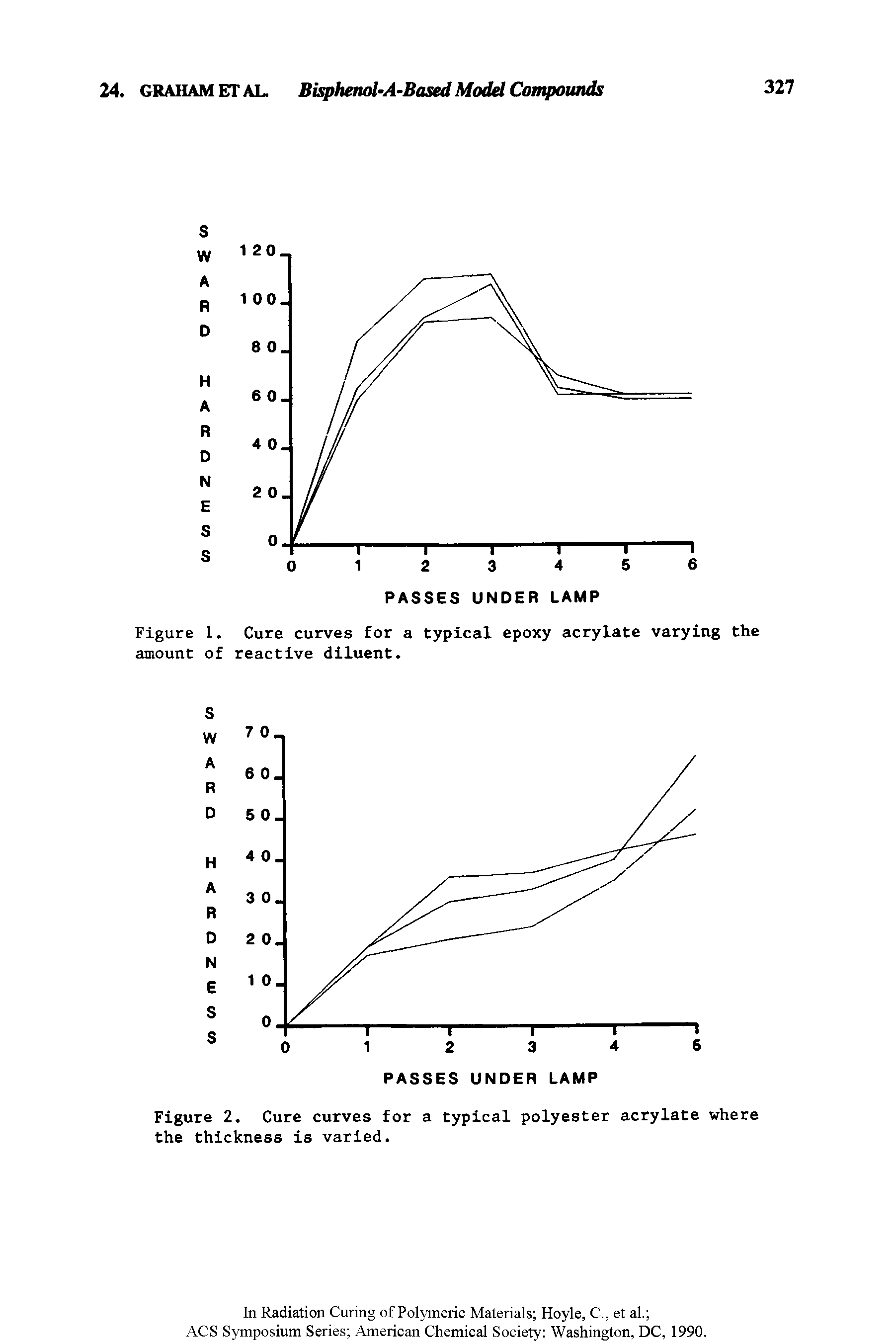 Figure 1. Cure curves for a typical epoxy acrylate varying the amount of reactive diluent.