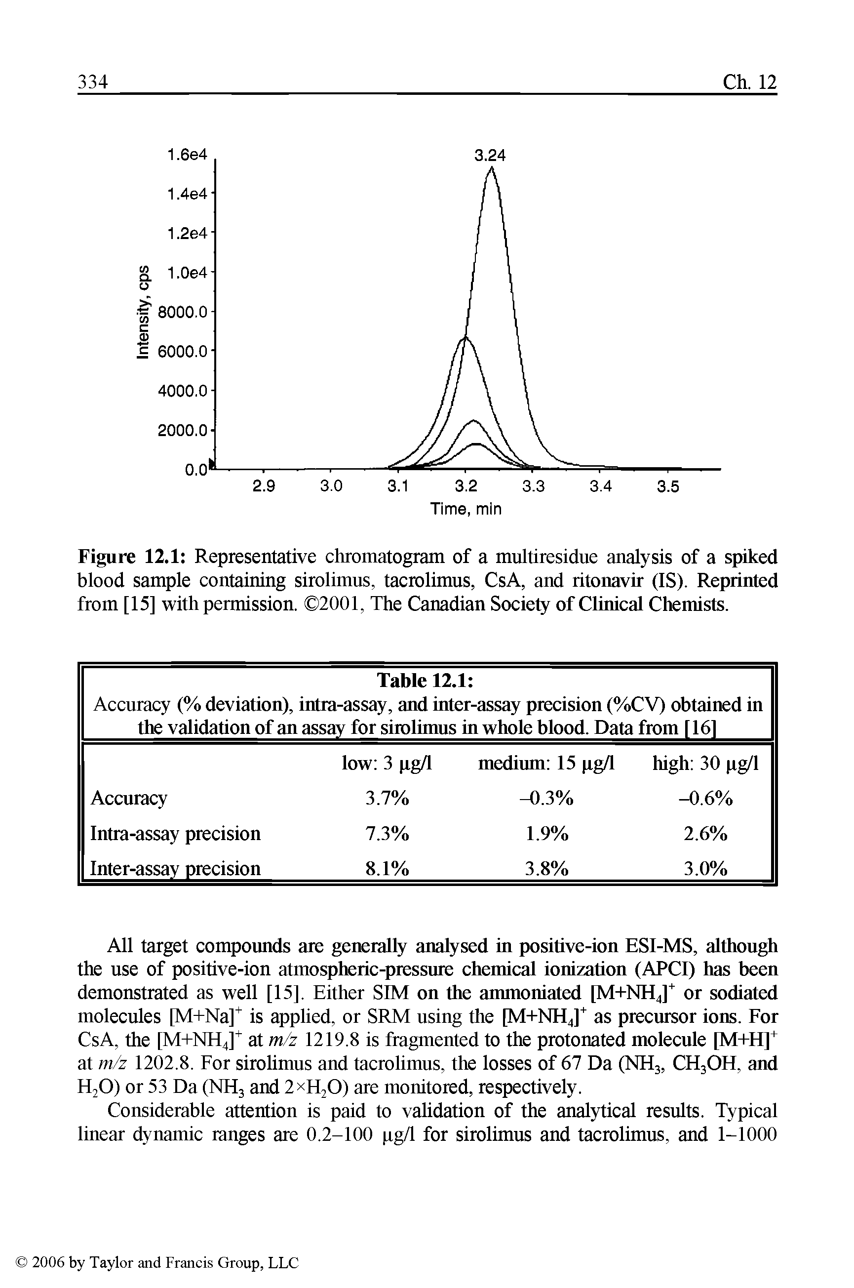 Figure 12.1 Representative chromatogram of a multiresidue analysis of a spiked blood sample containing sirolimus, tacrolimus, CsA, and ritonavir (IS). Reprinted from [15] with permission. 2001, The Canadian Society of Clinical Chemists.