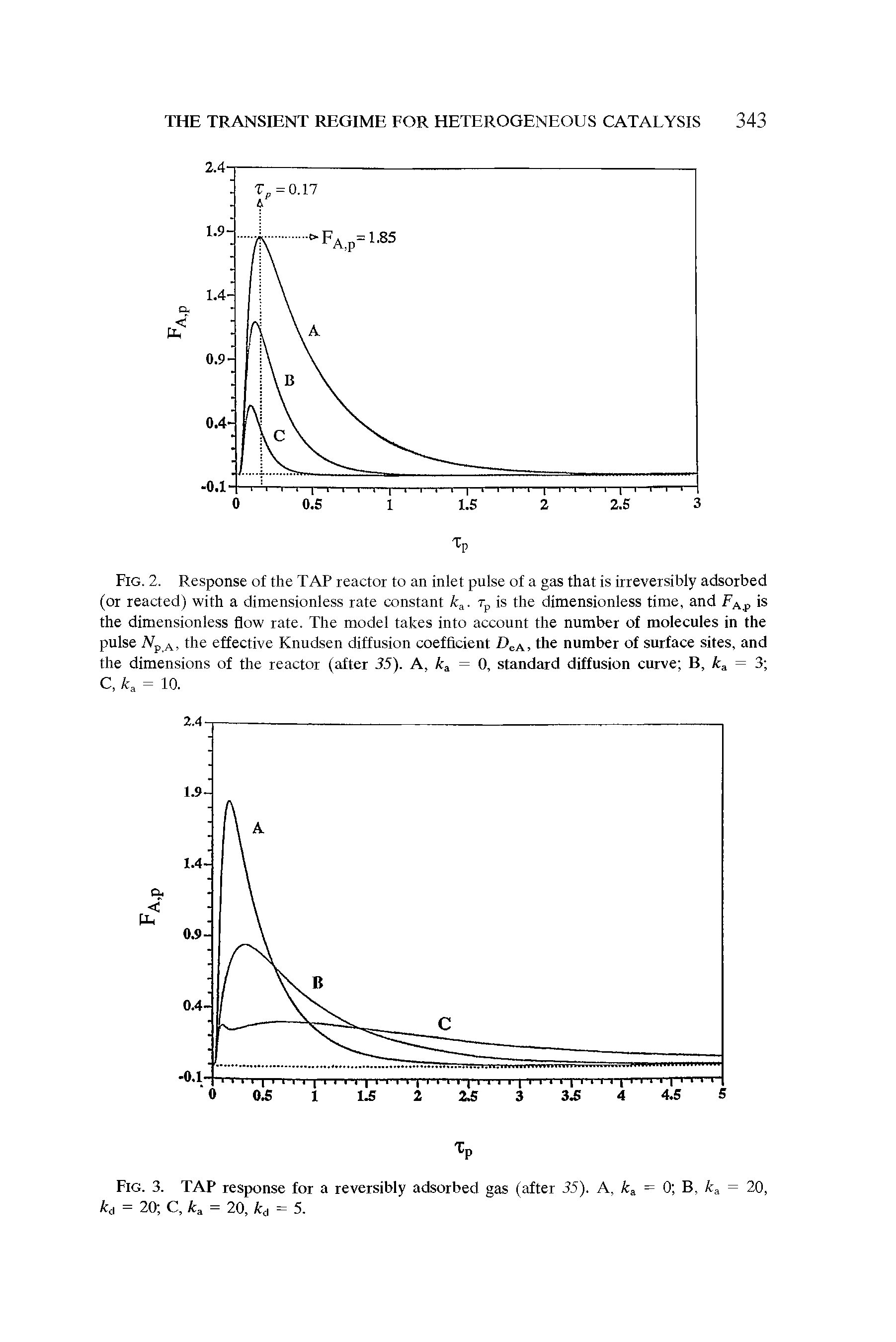 Fig. 2. Response of the TAP reactor to an inlet pulse of a gas that is irreversibly adsorbed (or reacted) with a dimensionless rate constant k. Tp is the dimensionless time, and F p is the dimensionless flow rate. The model takes into account the number of molecules in the pulse A p A, the effective Knudsen diffusion coefficient DeA, the number of surface sites, and the dimensions of the reactor (after 55). A, = 0, standard diffusion curve B, = 3 C, U = 10.