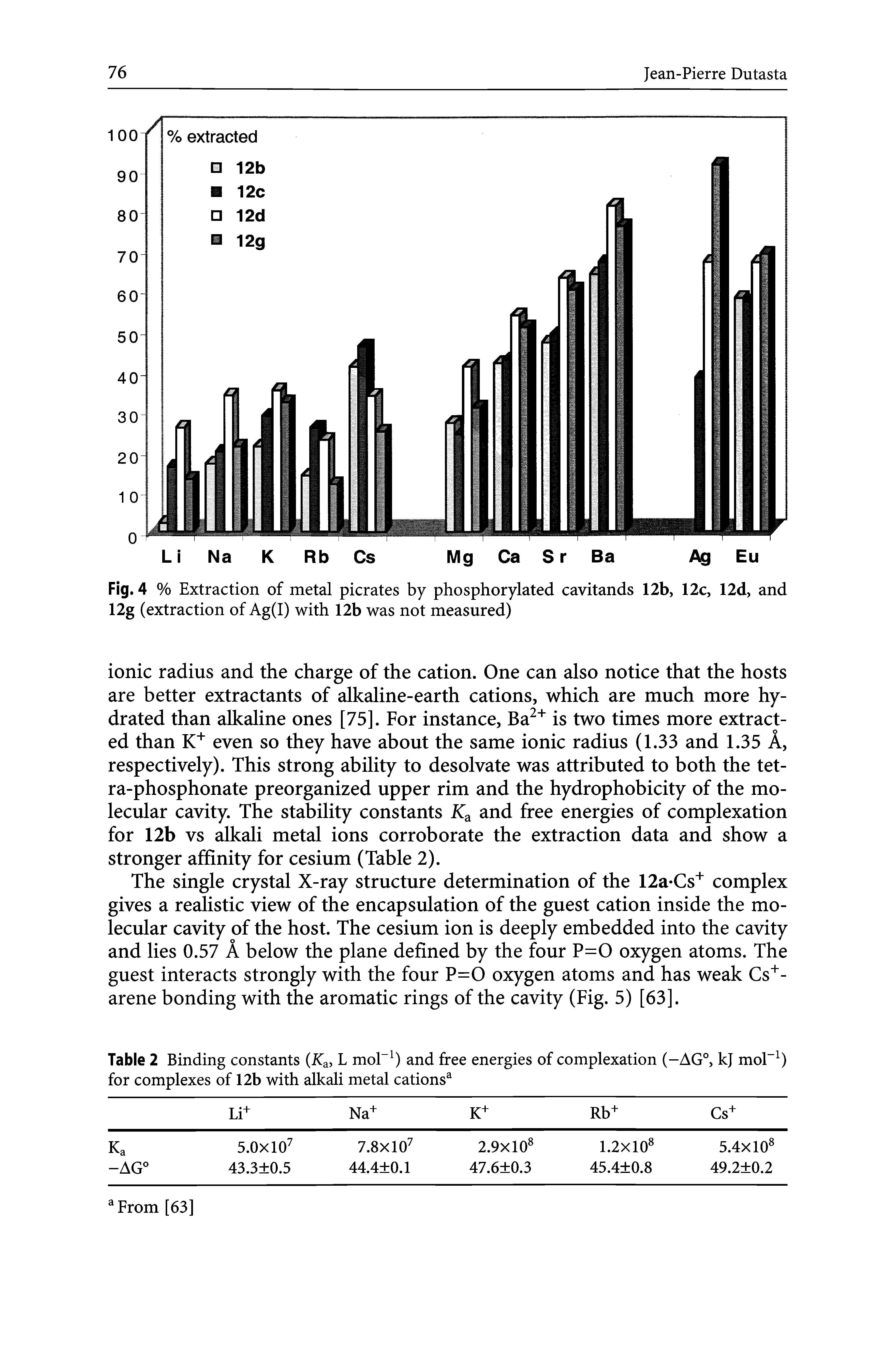 Fig. 4 % Extraction of metal picrates by phosphorylated cavitands 12b, 12c, 12d, and 12g (extraction of Ag(I) with 12b was not measured)...