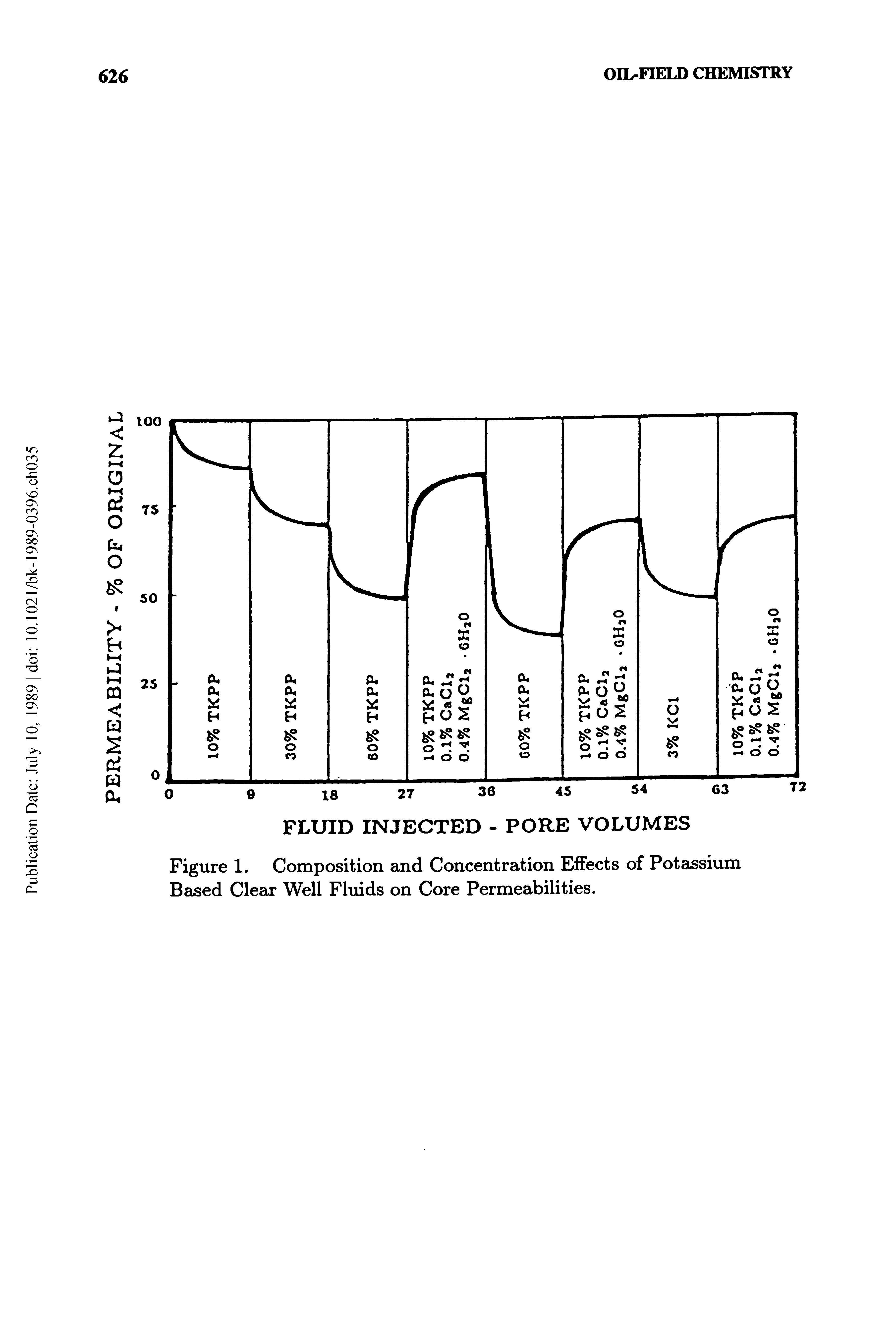 Figure 1. Composition and Concentration Effects of Potassium Based Clear Well Fluids on Core Permeabilities.