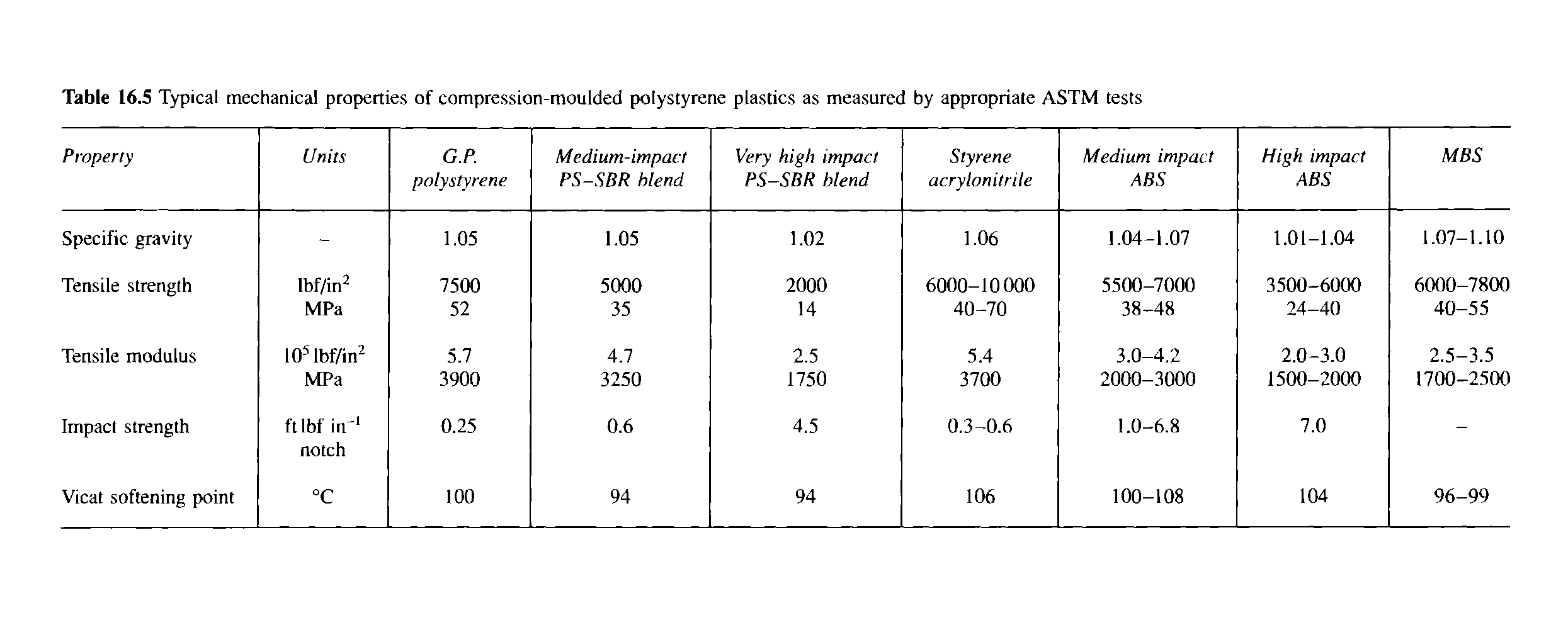 Table 16.5 Typical mechanical properties of compression-moulded polystyrene plastics as measured by appropriate ASTM tests...