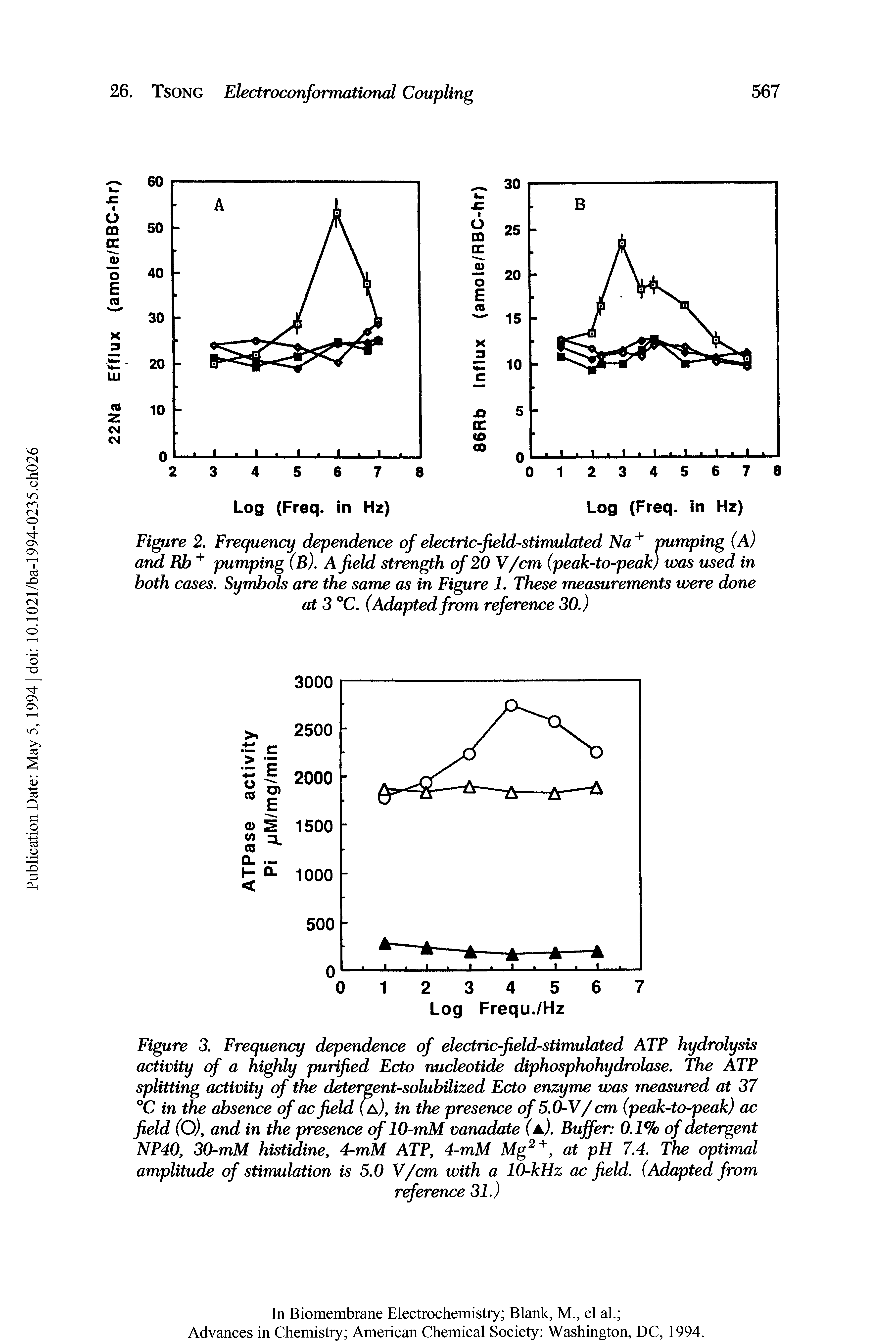 Figure 3. Frequency dependence of electric-field-stimulated ATP hydrolysis activity of a highly purified Ecto nucleotide diphosphohydrolase. The ATP splitting activity of the detergent-solubilized Ecto enzyme was measured at 37 °C in the absence of acfield (a,), in the presence of 5.0-V/cm (peak-to-peak) ac field (O), and in the presence of 10-mM vanadate (a). Buffer 0.1% of detergent NP40, 30-mM histidine, 4-mM ATP, 4-rnM Mg2+, at pH 7.4. The optimal amplitude of stimulation is 5.0 V/cm with a 10-kHz ac field. (Adapted from...
