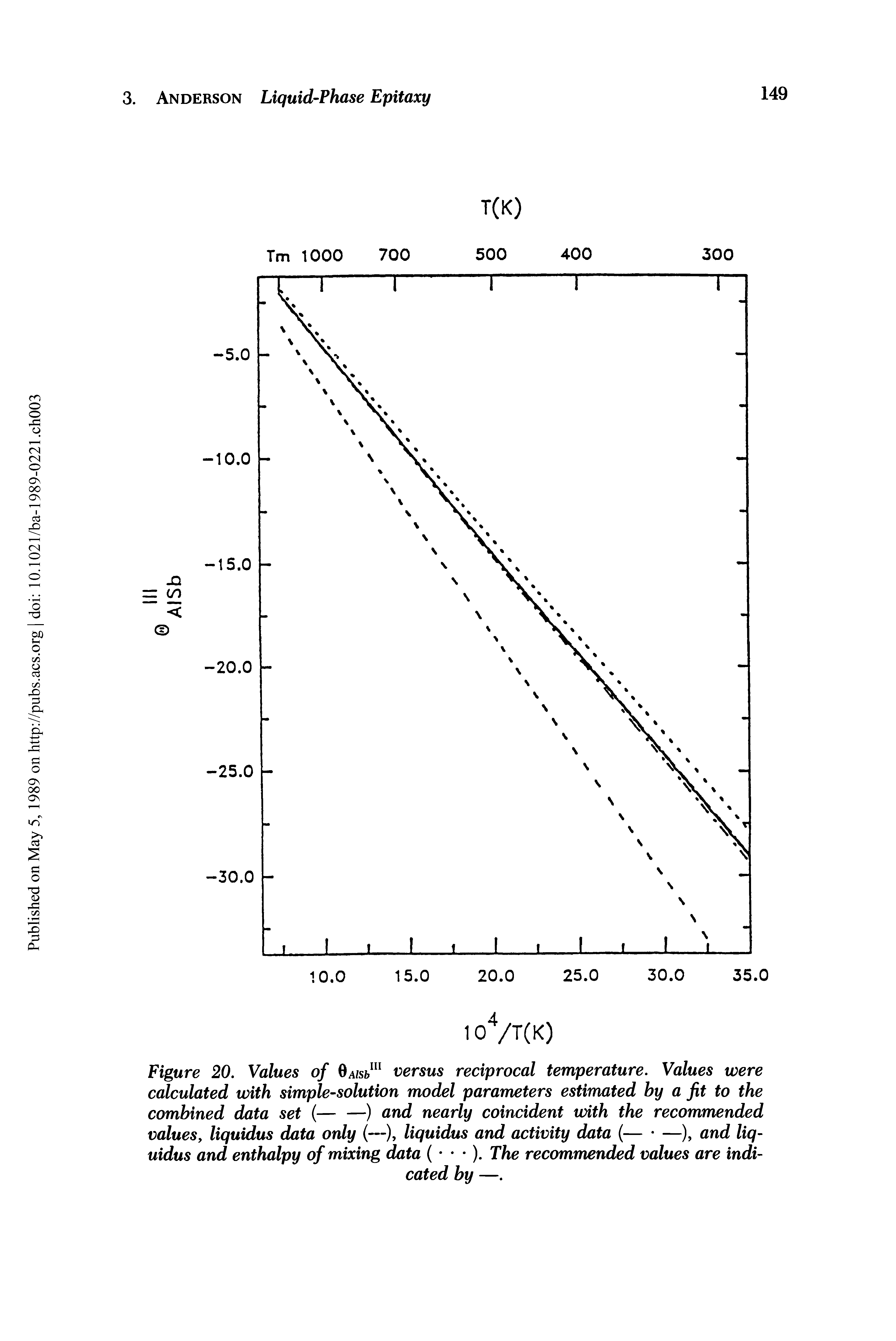 Figure 20. Values of GW11 versus reciprocal temperature. Values were calculated with simple-solution model parameters estimated by a Jit to the combined data set (— —) and nearly coincident with the recommended values, liquidus data only (—), liquidus and activity data (— —), and liq-uidus and enthalpy of mixing data ( ) The recommended values are indicated by —.