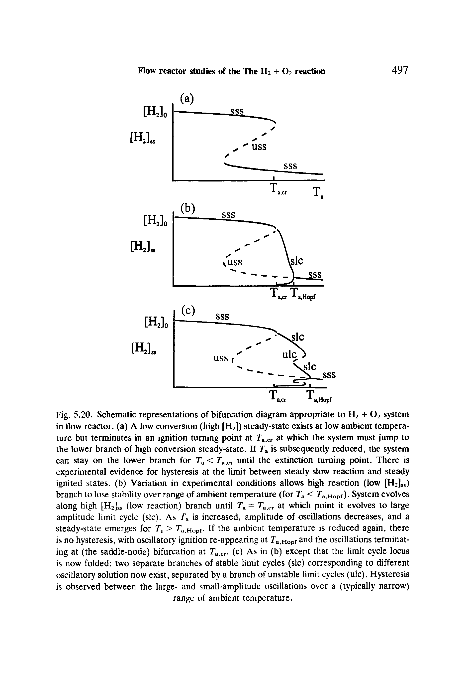 Fig. 5.20. Schematic representations of bifurcation diagram appropriate to H2 + O2 system in flow reactor, (a) A low conversion (high [H2]) steady-state exists at low ambient temperature but terminates in an ignition turning point at Ta.cr at which the system must jump to the lower branch of high conversion steady-state. If Ta is subsequently reduced, the system can stay on the lower branch for until the extinction turning point. There is...