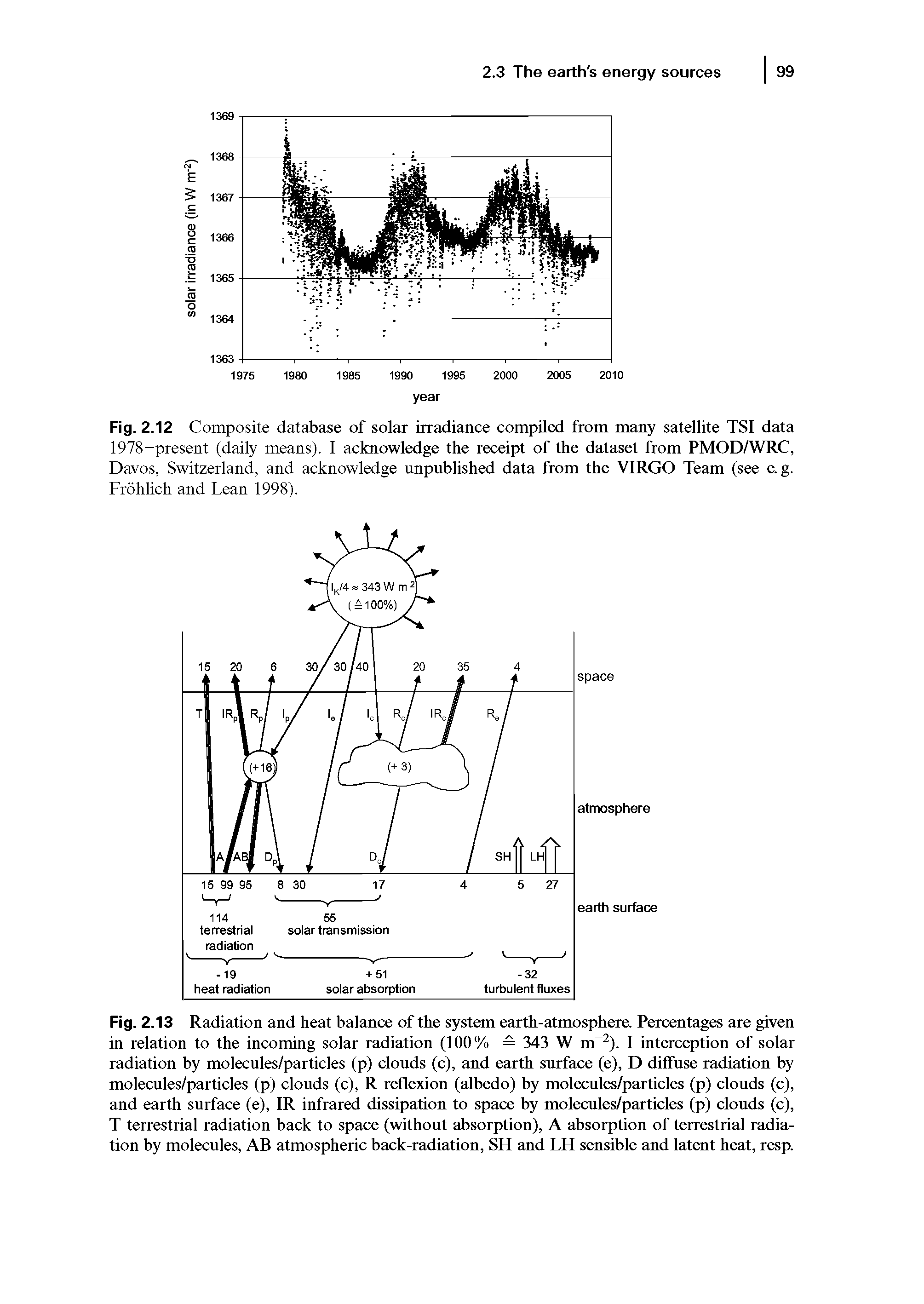 Fig. 2.13 Radiation and heat balance of the system earth-atmosphere. Percentages are given in relation to the incoming solar radiation (100% = 343 W m ). I interception of solar radiation by molecules/particles (p) clouds (c), and earth surface (e), D diffuse radiation by molecules/particles (p) clouds (c), R reflexion (albedo) by molecules/particles (p) clouds (c), and earth surface (e), IR infrared dissipation to space by molecules/particles (p) clouds (c), T terrestrial radiation back to space (without absorption), A absorption of terrestrial radiation by molecules, AB atmospheric back-radiation, SH and LH sensible and latent heat, resp.