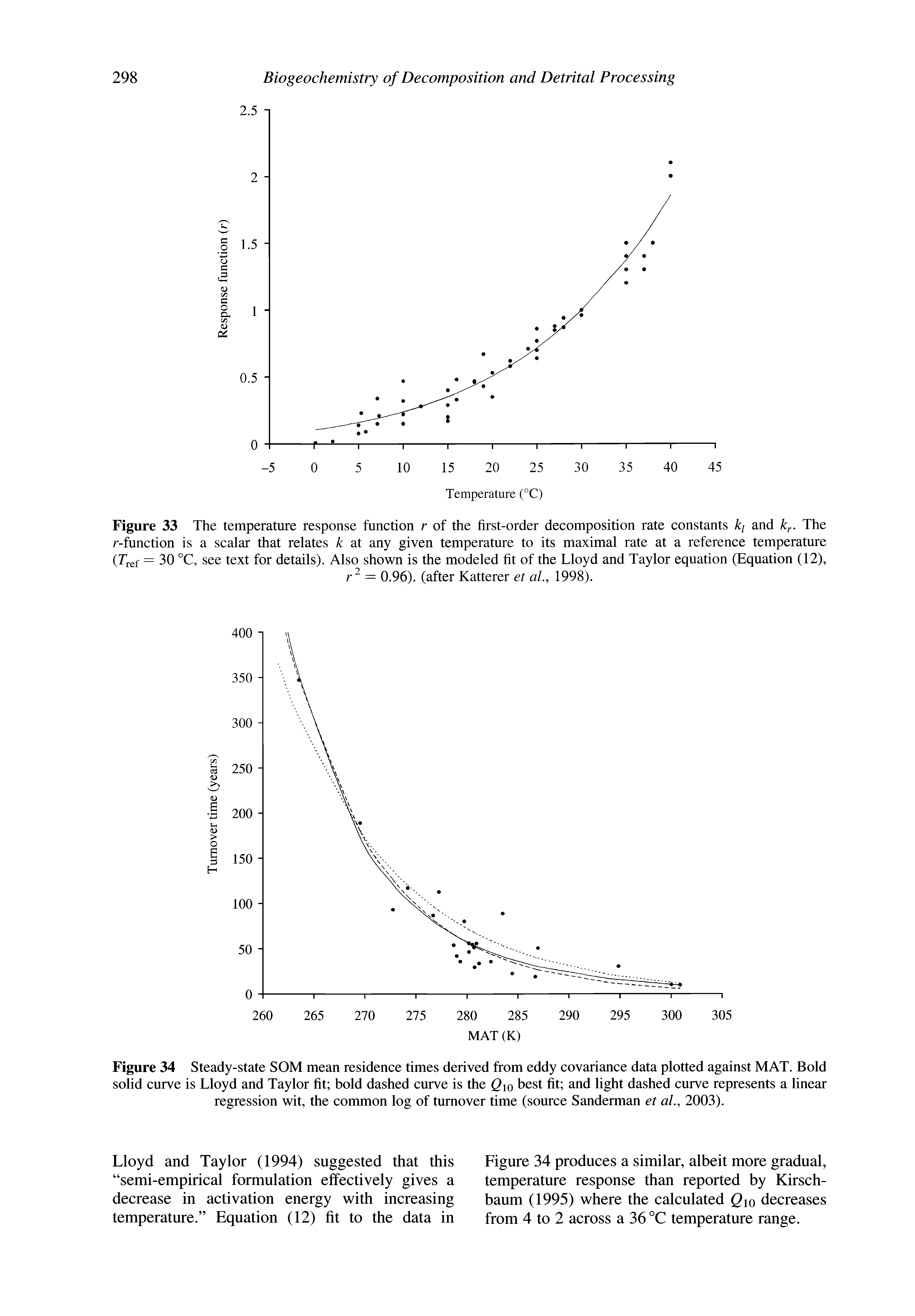 Figure 33 The temperature response function r of the first-order decomposition rate constants ki and ky.. The r-function is a scalar that relates k at any given temperature to its maximal rate at a reference temperature (Tref = 30 °C, see text for details). Also shown is the modeled fit of the Lloyd and Taylor equation (Equation (12),...