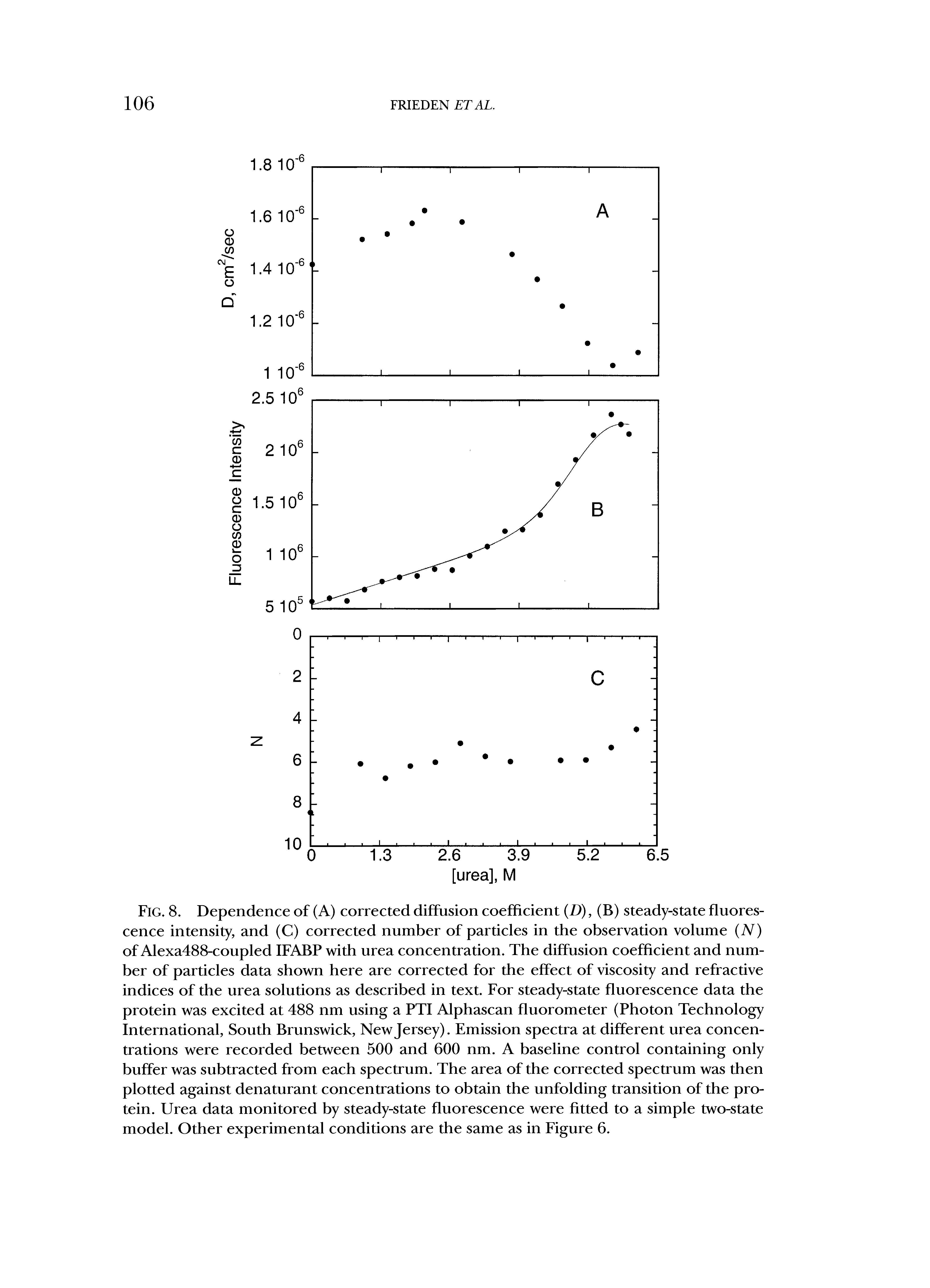 Fig. 8. Dependence of (A) corrected diffusion coefficient (D), (B) steady-state fluorescence intensity, and (C) corrected number of particles in the observation volume (N) of Alexa488-coupled IFABP with urea concentration. The diffusion coefficient and number of particles data shown here are corrected for the effect of viscosity and refractive indices of the urea solutions as described in text. For steady-state fluorescence data the protein was excited at 488 nm using a PTI Alphascan fluorometer (Photon Technology International, South Brunswick, New Jersey). Emission spectra at different urea concentrations were recorded between 500 and 600 nm. A baseline control containing only buffer was subtracted from each spectrum. The area of the corrected spectrum was then plotted against denaturant concentrations to obtain the unfolding transition of the protein. Urea data monitored by steady-state fluorescence were fitted to a simple two-state model. Other experimental conditions are the same as in Figure 6.