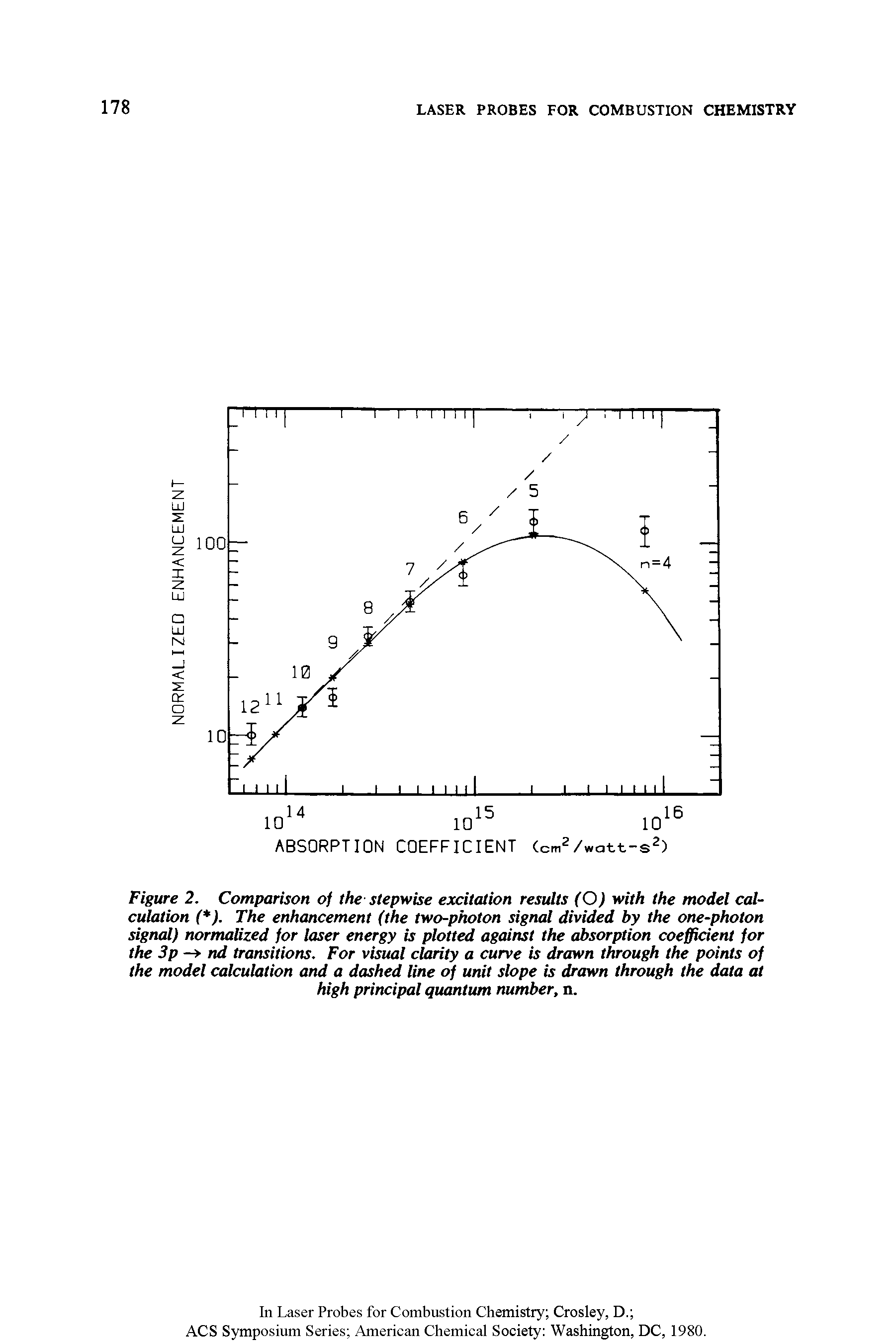 Figure 2. Comparison of the- stepwise excitation results (O) with the model calculation ( ). The enhancement (the two-photon signal divided by the one-photon signal) normalized for laser energy is plotted against the absorption coefficient for the 3p -> nd transitions. For visual clarity a curve is drawn through the points of the model calculation and a dashed line of unit slope is drawn through the data at high principal quantum number, n.