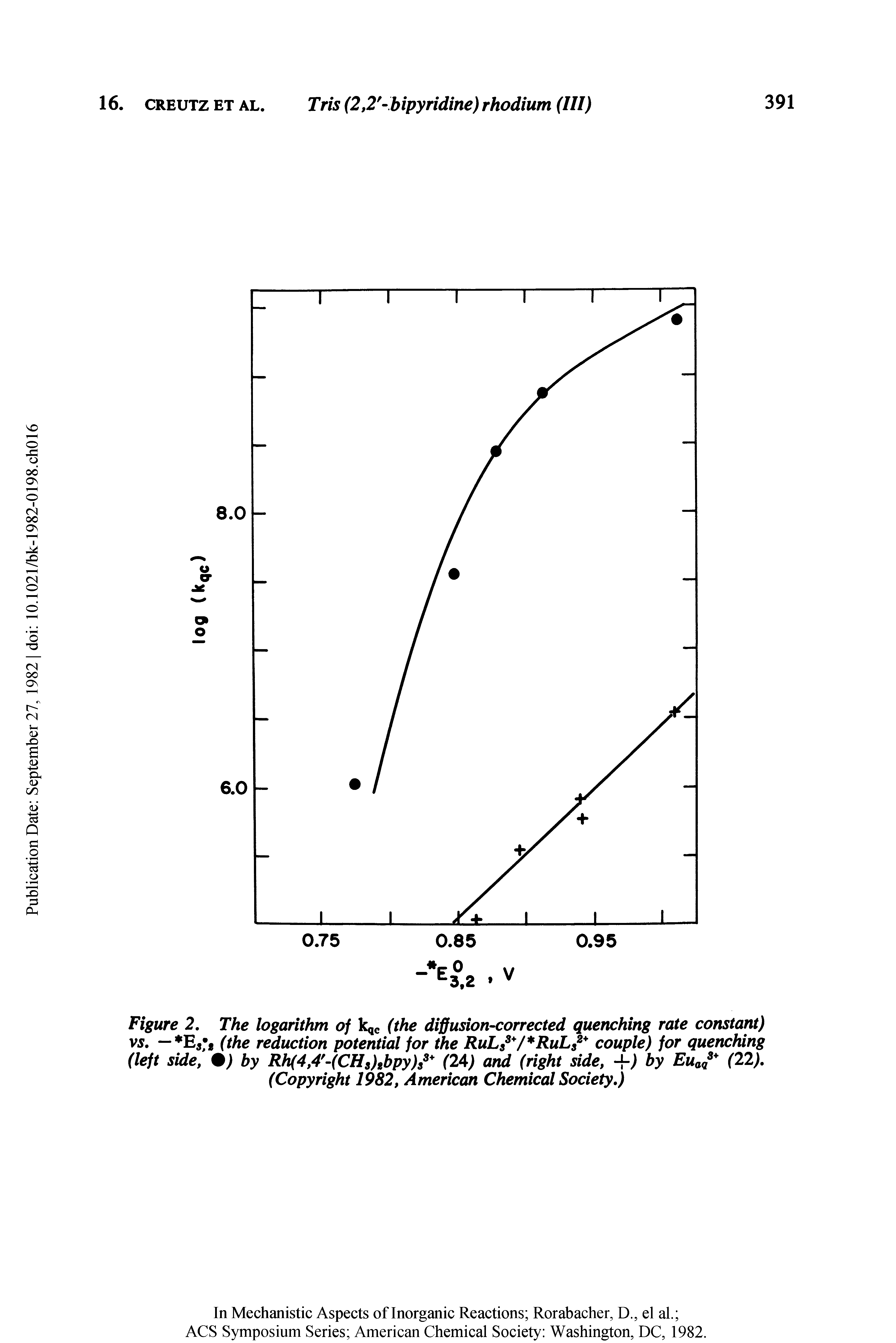 Figure 2. The logarithm of kqc (the diffusion-corrected quenching rate constant) vs. — (the reduction potential for the RuLs3 / RuLs2 couple) for quenching (left side, by Rh(4f4 -(CHs)ibpy)s3+ (24) and (right side, + by Euaq3 (22). (Copyright 1982, American Chemical Society.)...