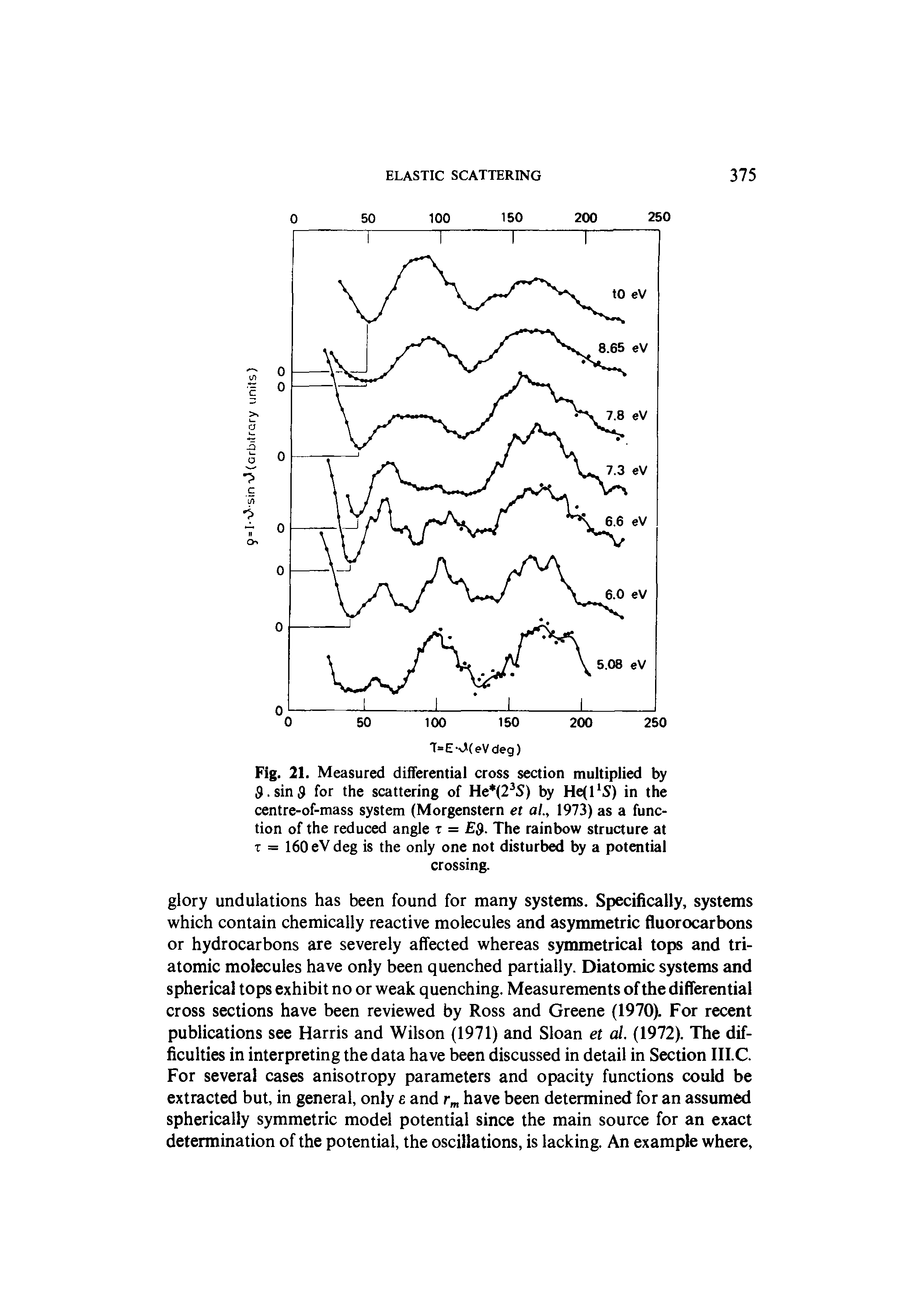 Fig. 21. Measured differential cross section multiplied by 9. sin 9 for the scattering of He (23S) by Hefl S) in the centre-of-mass system (Morgenstern et al., 1973) as a function of the reduced angle t = 9- The rainbow structure at t = 160 eV deg is the only one not disturbed by a potential crossing.