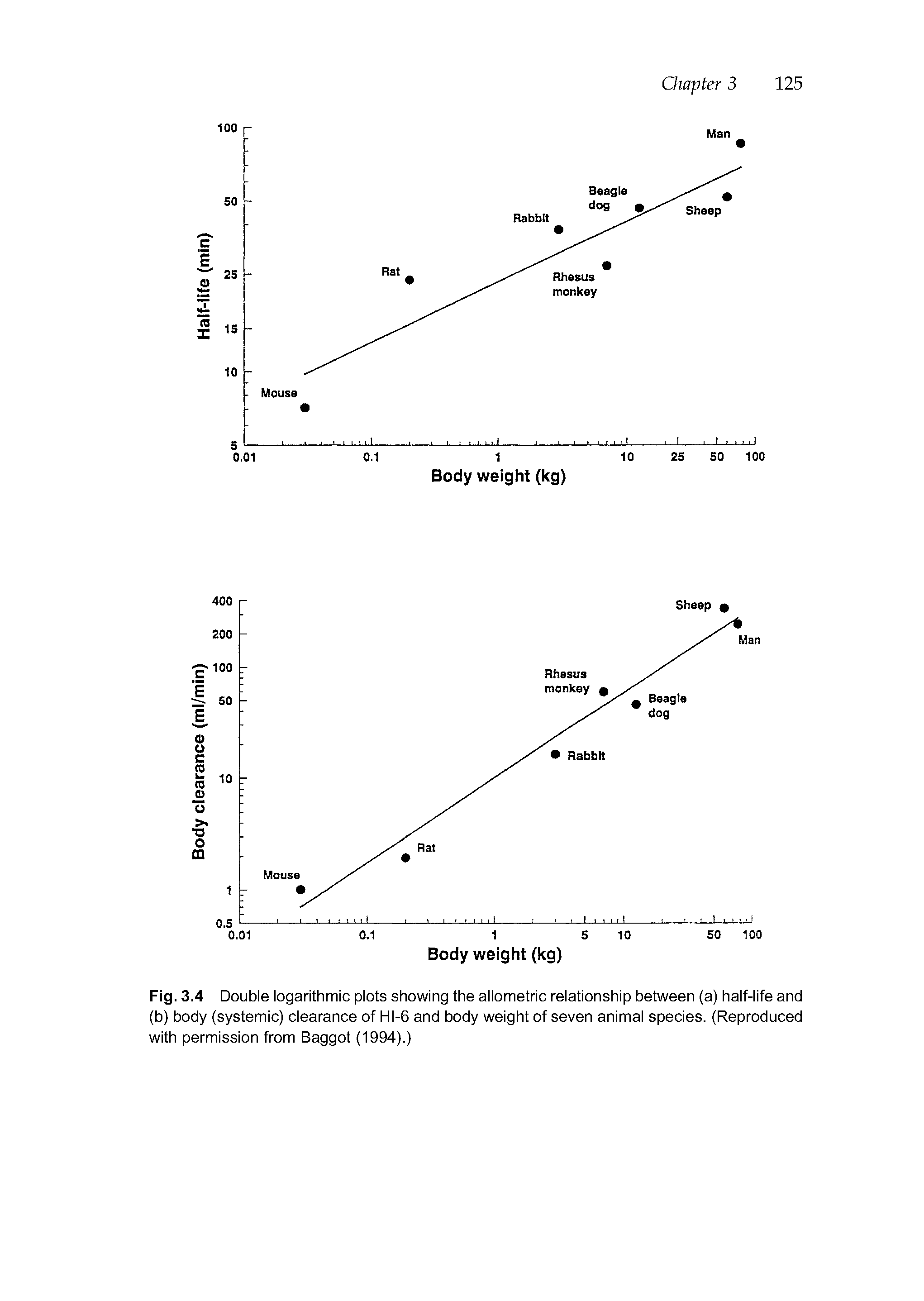 Fig. 3.4 Double logarithmic plots showing the allometric relationship between (a) half-life and (b) body (systemic) clearance of HI-6 and body weight of seven animal species. (Reproduced with permission from Baggot (1994).)...