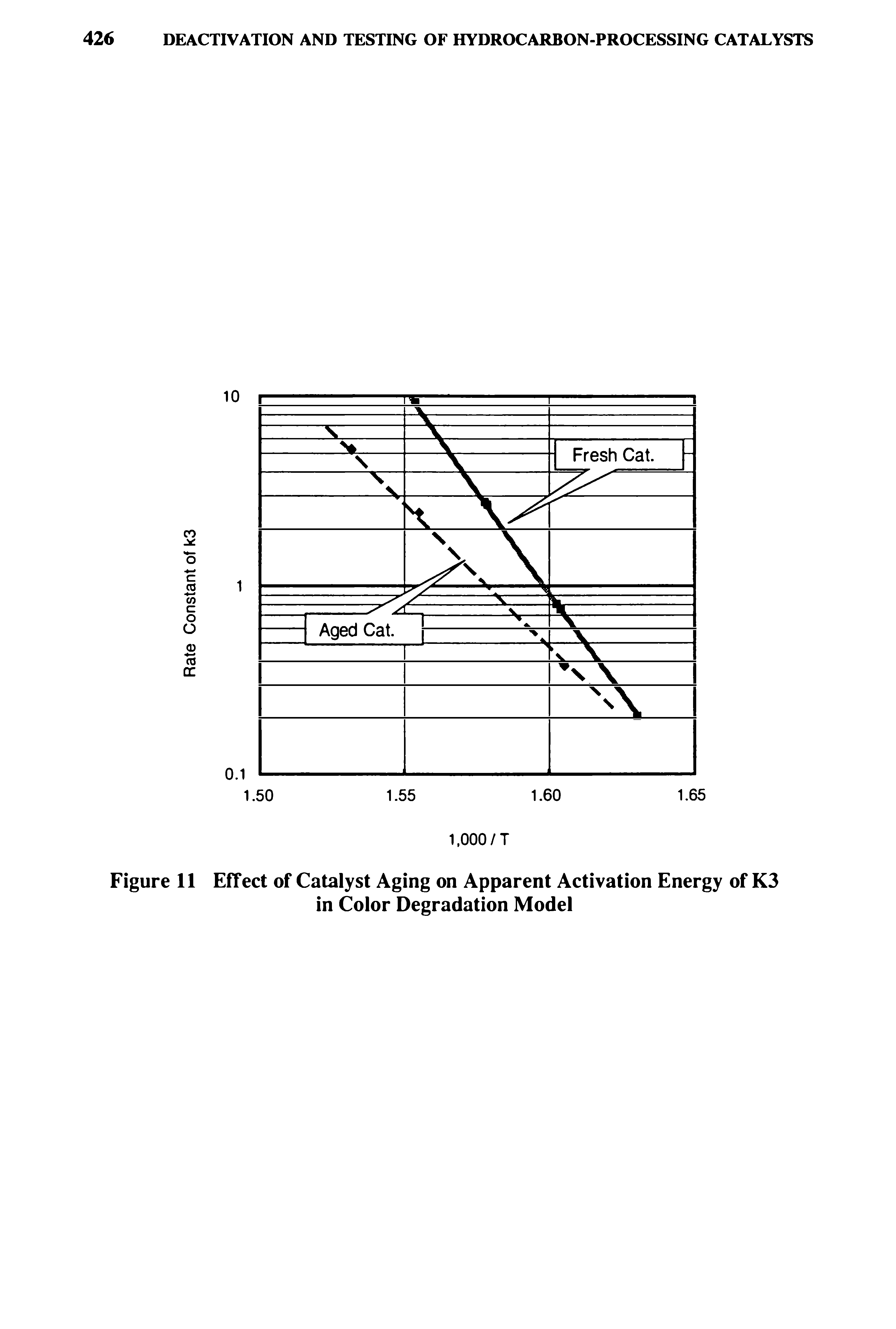Figure 11 Effect of Catalyst Aging on Apparent Activation Energy of K3 in Color Degradation Model...